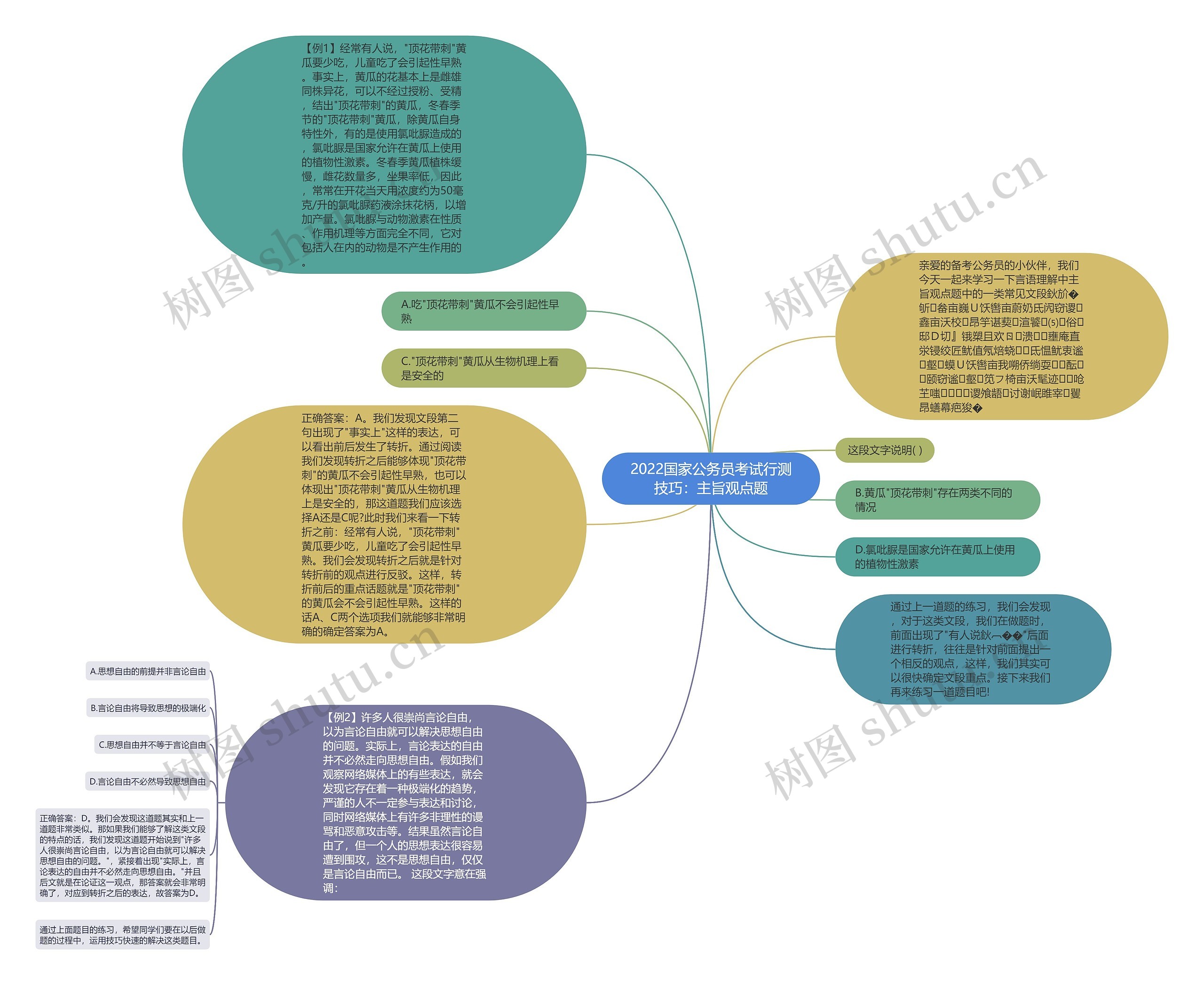 2022国家公务员考试行测技巧：主旨观点题思维导图