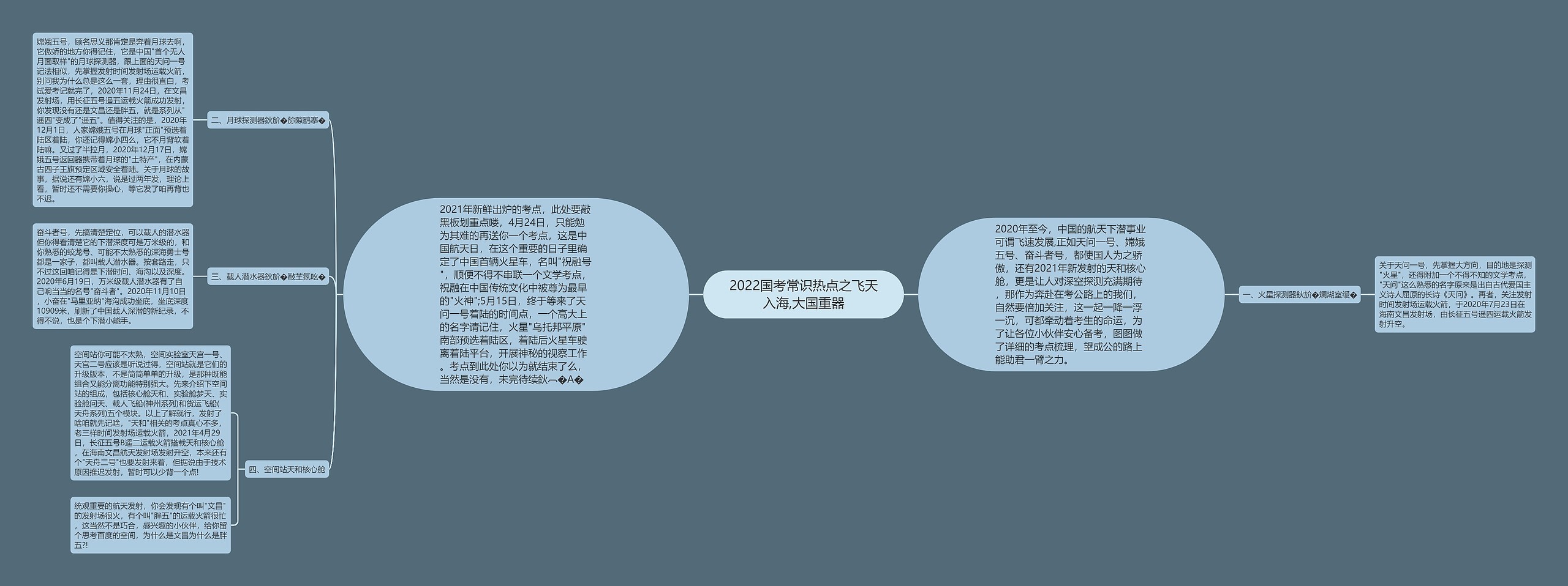 2022国考常识热点之飞天入海,大国重器思维导图