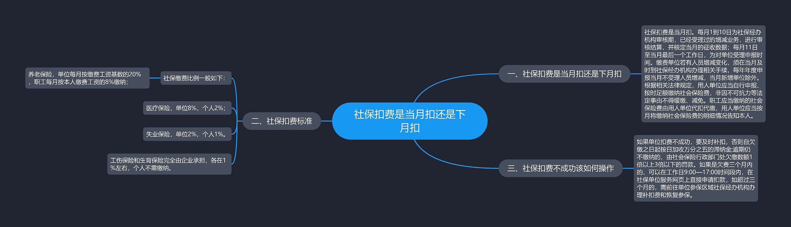 社保扣费是当月扣还是下月扣思维导图