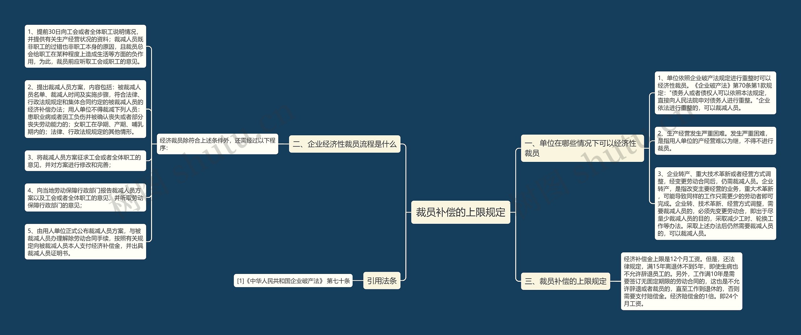 裁员补偿的上限规定思维导图