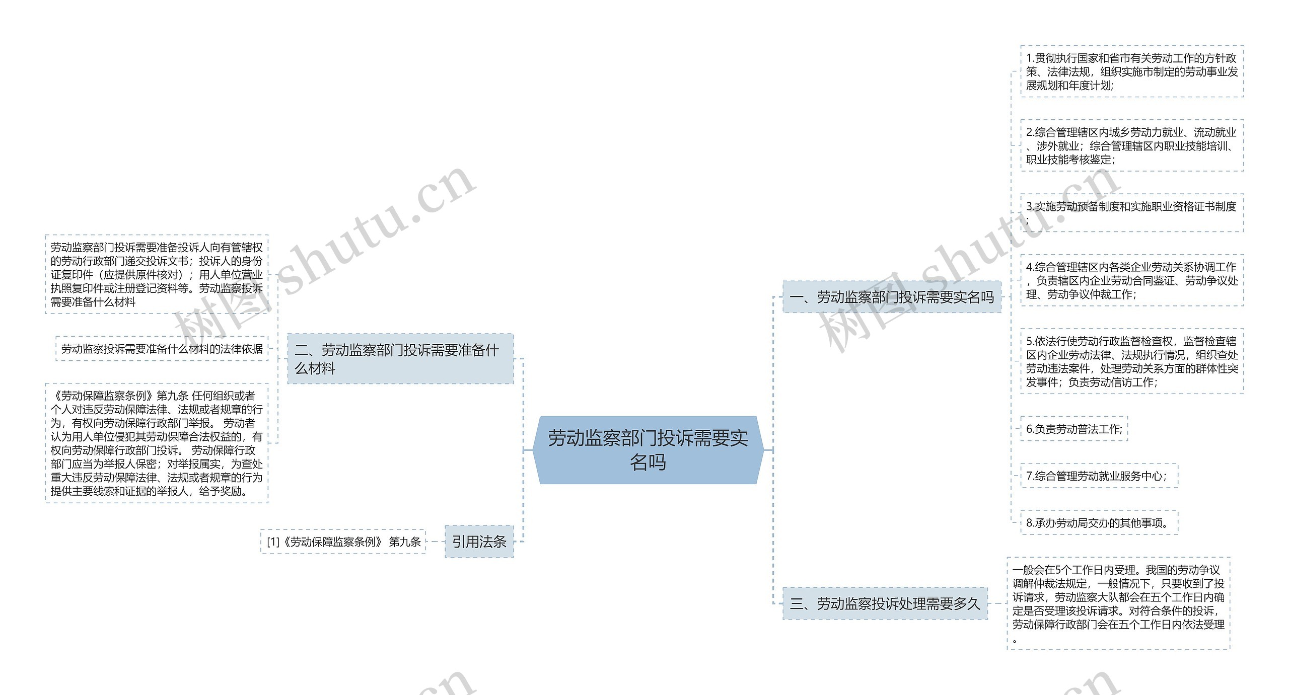 劳动监察部门投诉需要实名吗