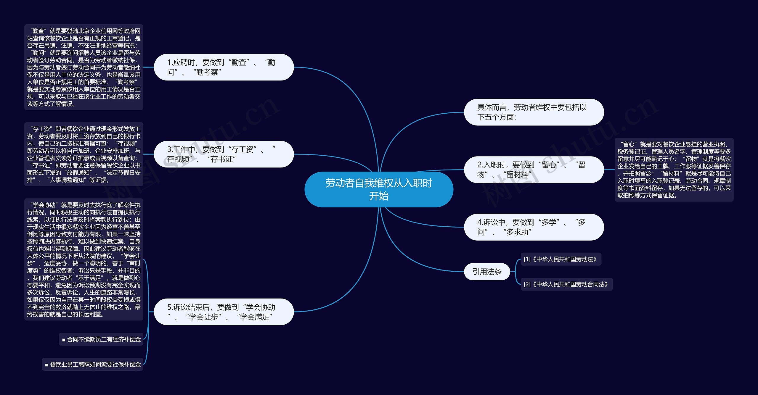 劳动者自我维权从入职时开始思维导图