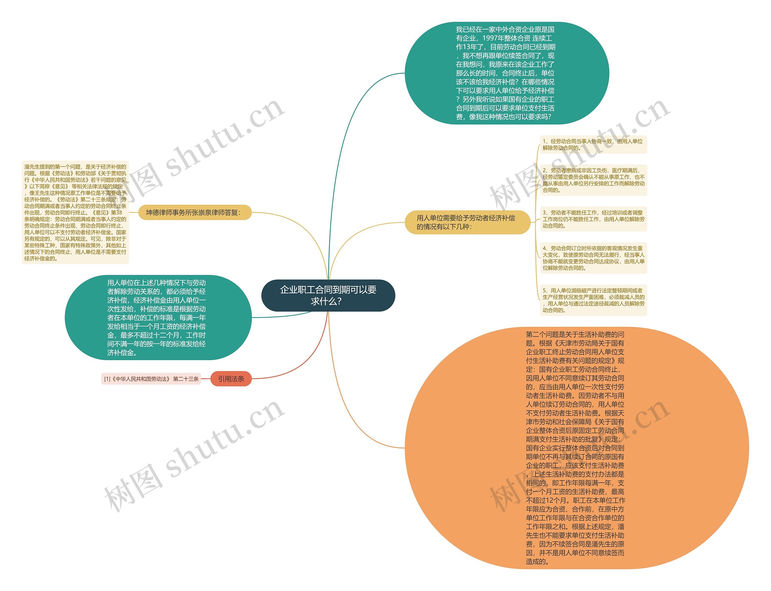 企业职工合同到期可以要求什么？思维导图