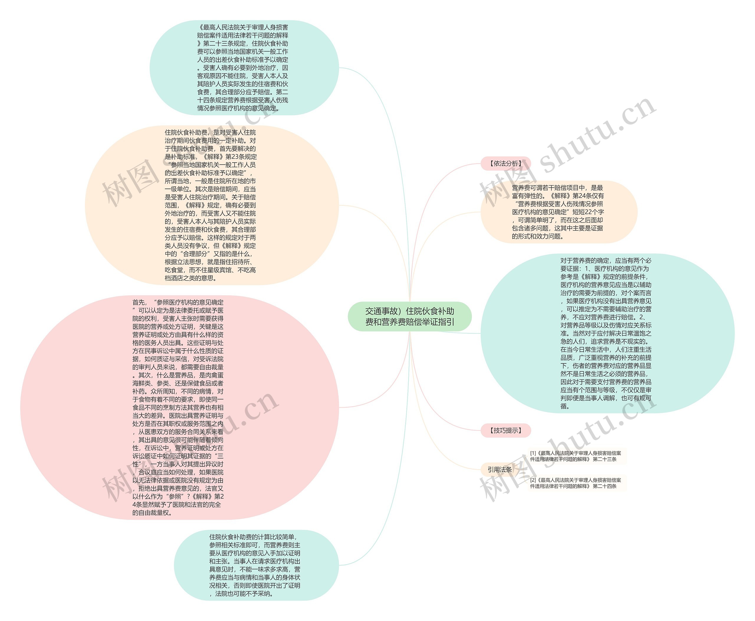 交通事故）住院伙食补助费和营养费赔偿举证指引思维导图