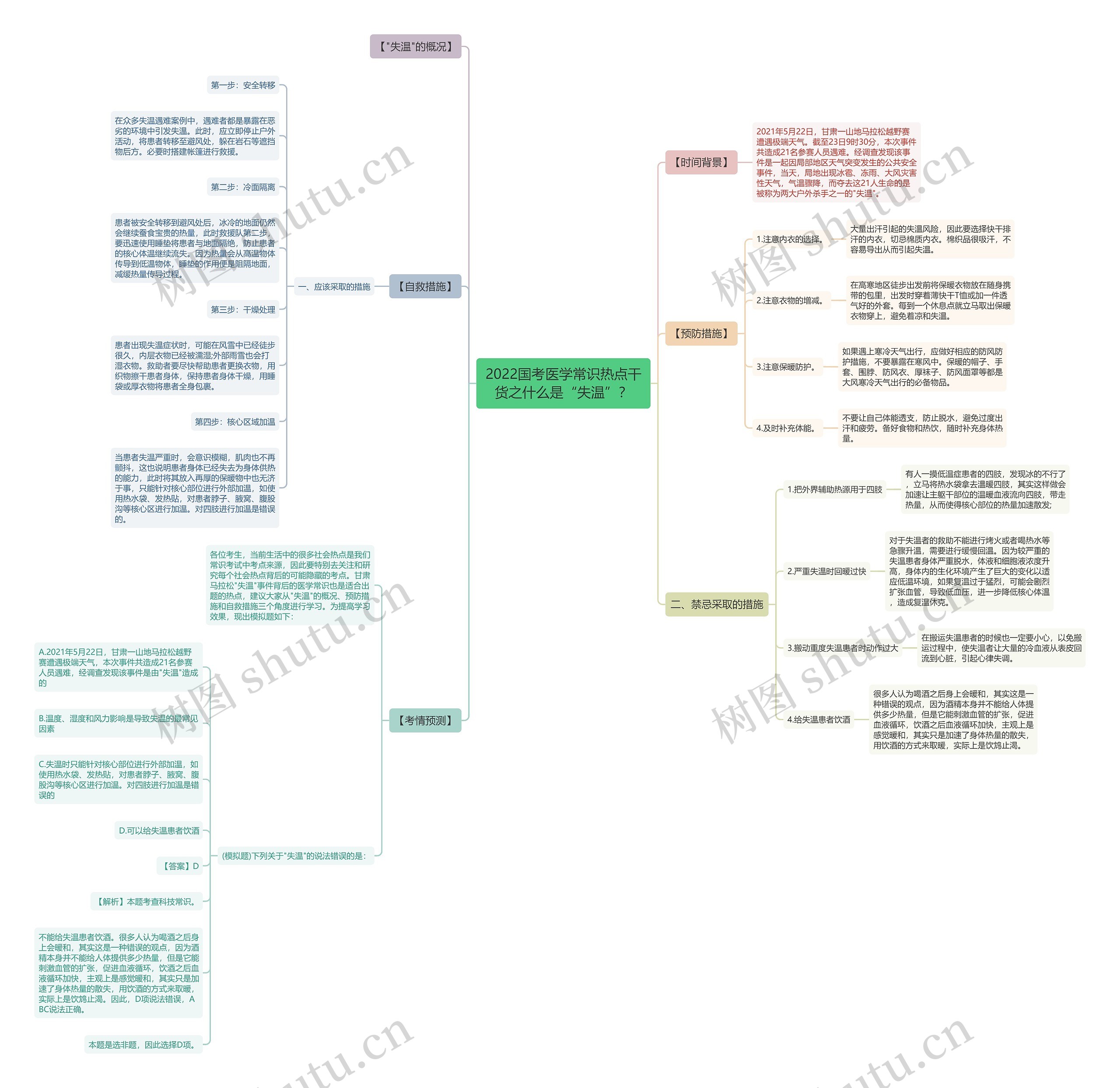 2022国考医学常识热点干货之什么是“失温”？思维导图