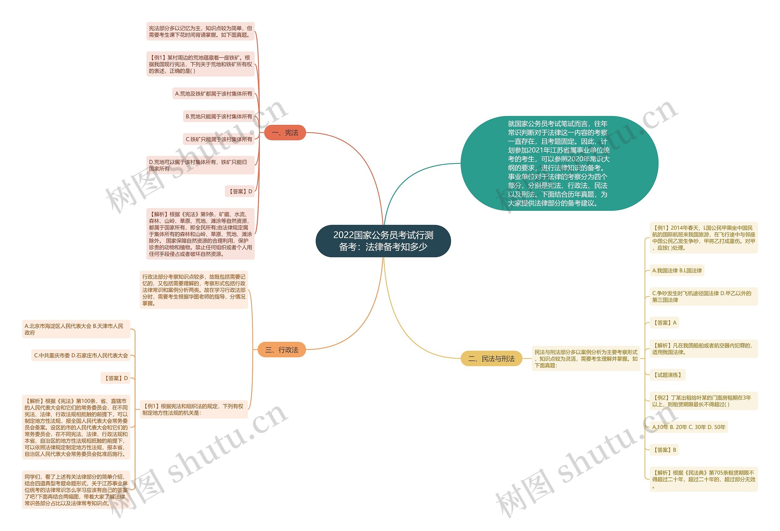 2022国家公务员考试行测备考：法律备考知多少