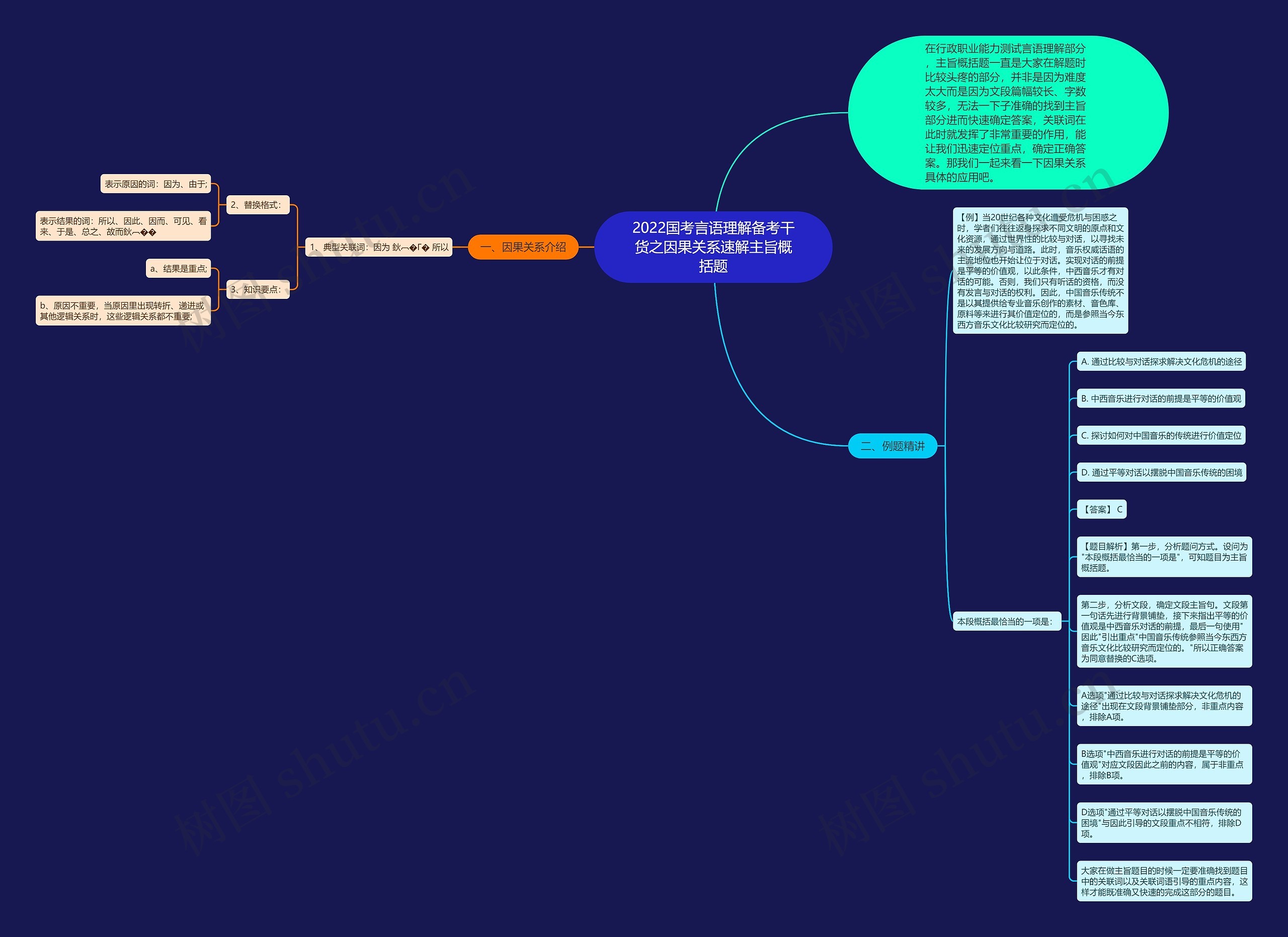 2022国考言语理解备考干货之因果关系速解主旨概括题思维导图