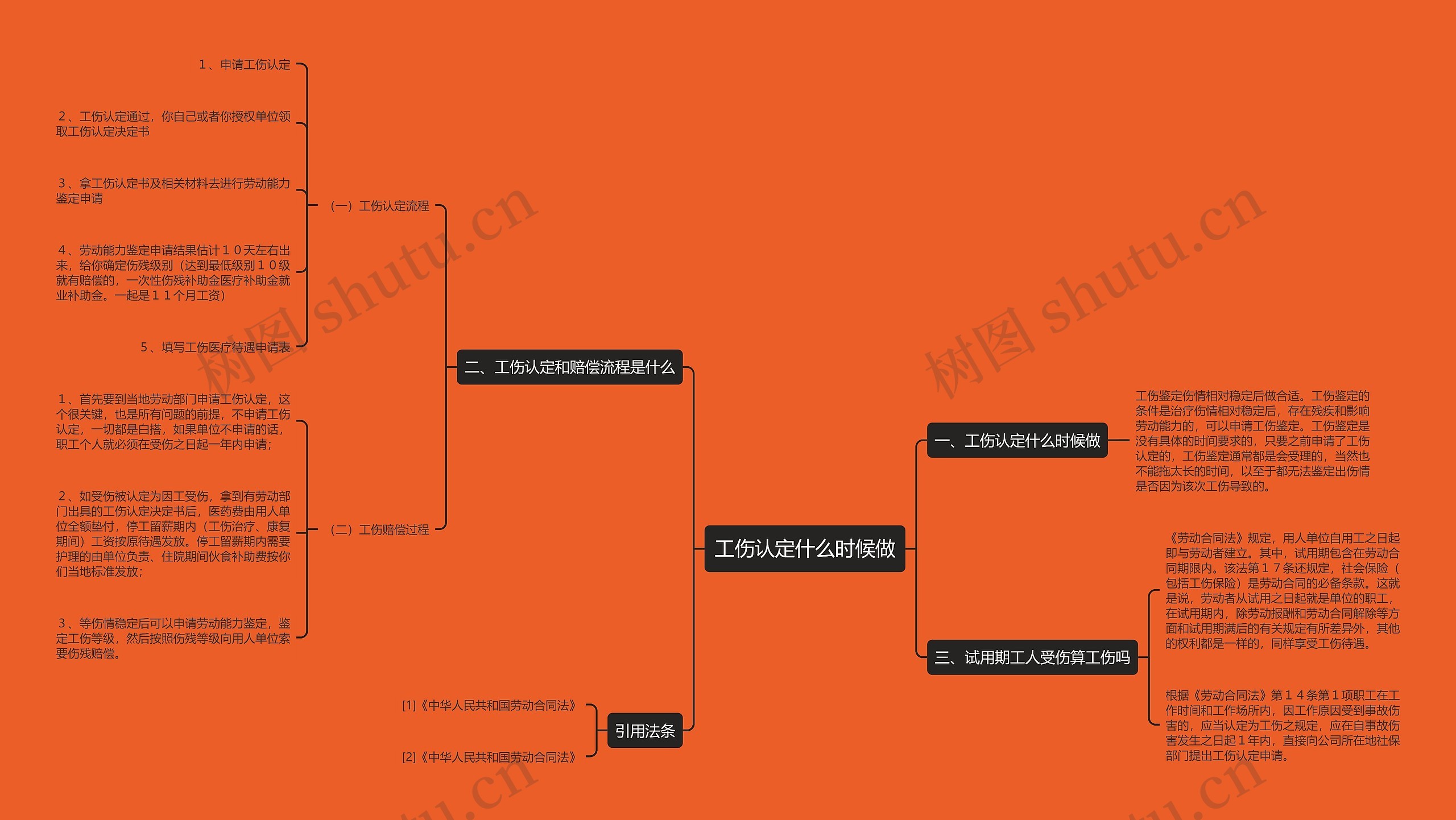工伤认定什么时候做思维导图