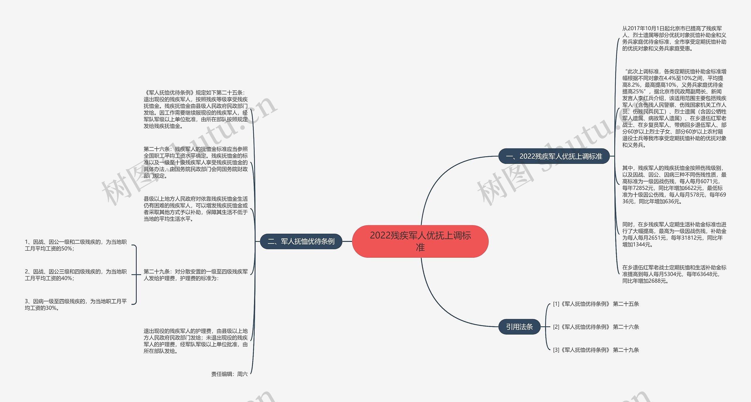 2022残疾军人优抚上调标准思维导图