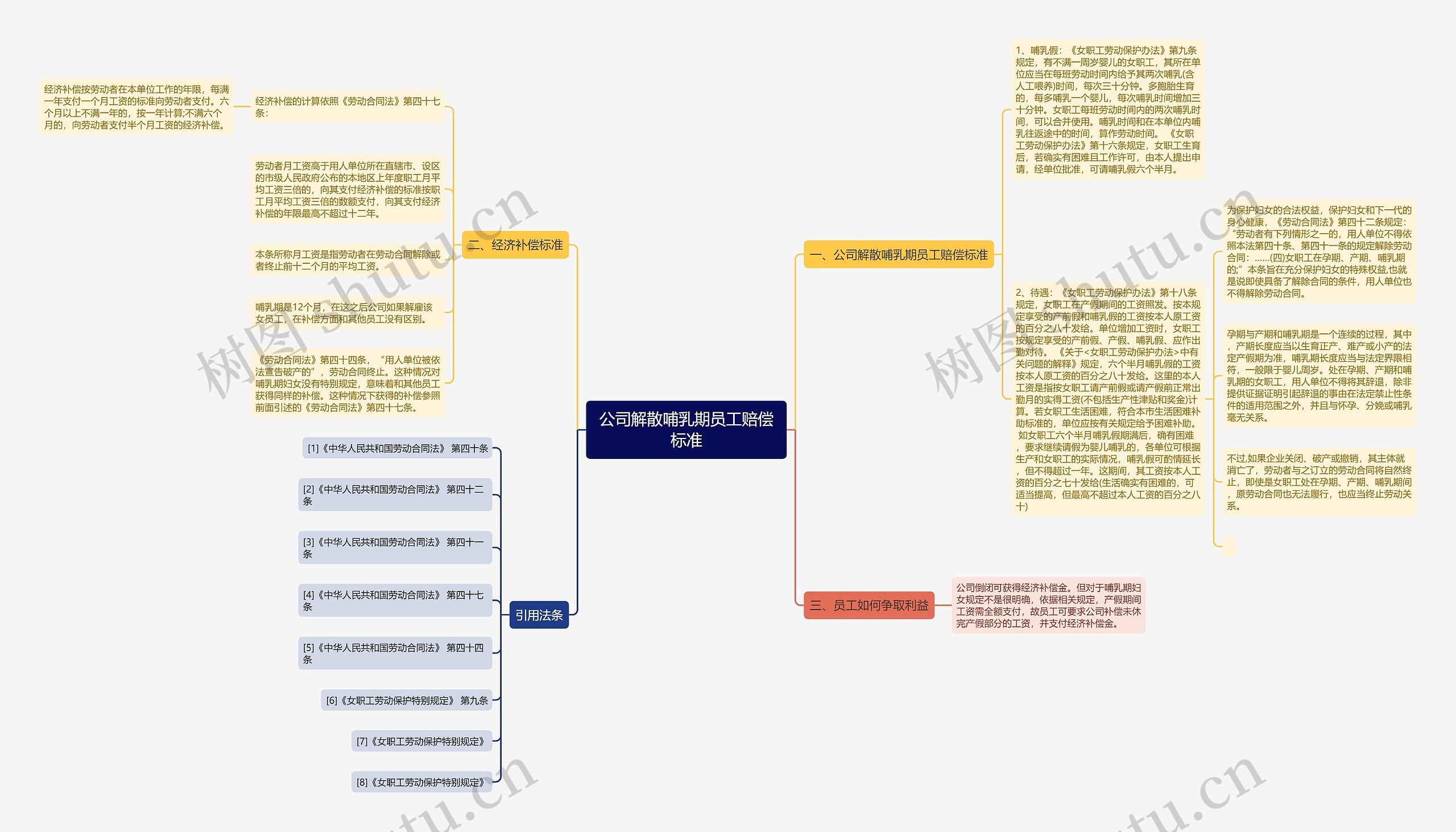 公司解散哺乳期员工赔偿标准思维导图