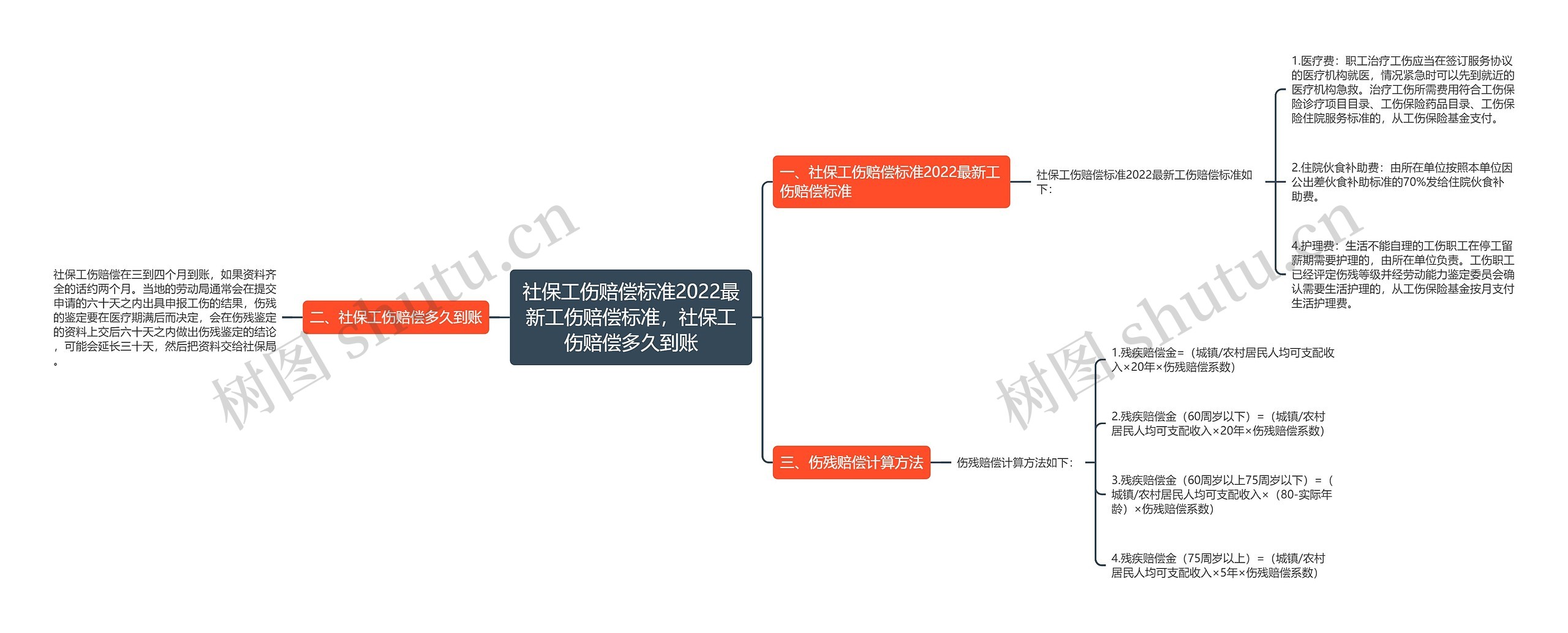 社保工伤赔偿标准2022最新工伤赔偿标准，社保工伤赔偿多久到账思维导图