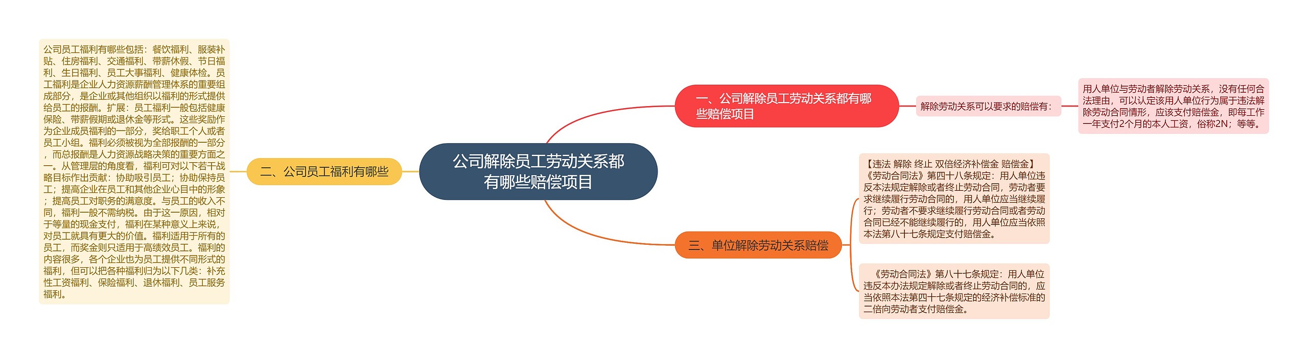 公司解除员工劳动关系都有哪些赔偿项目思维导图