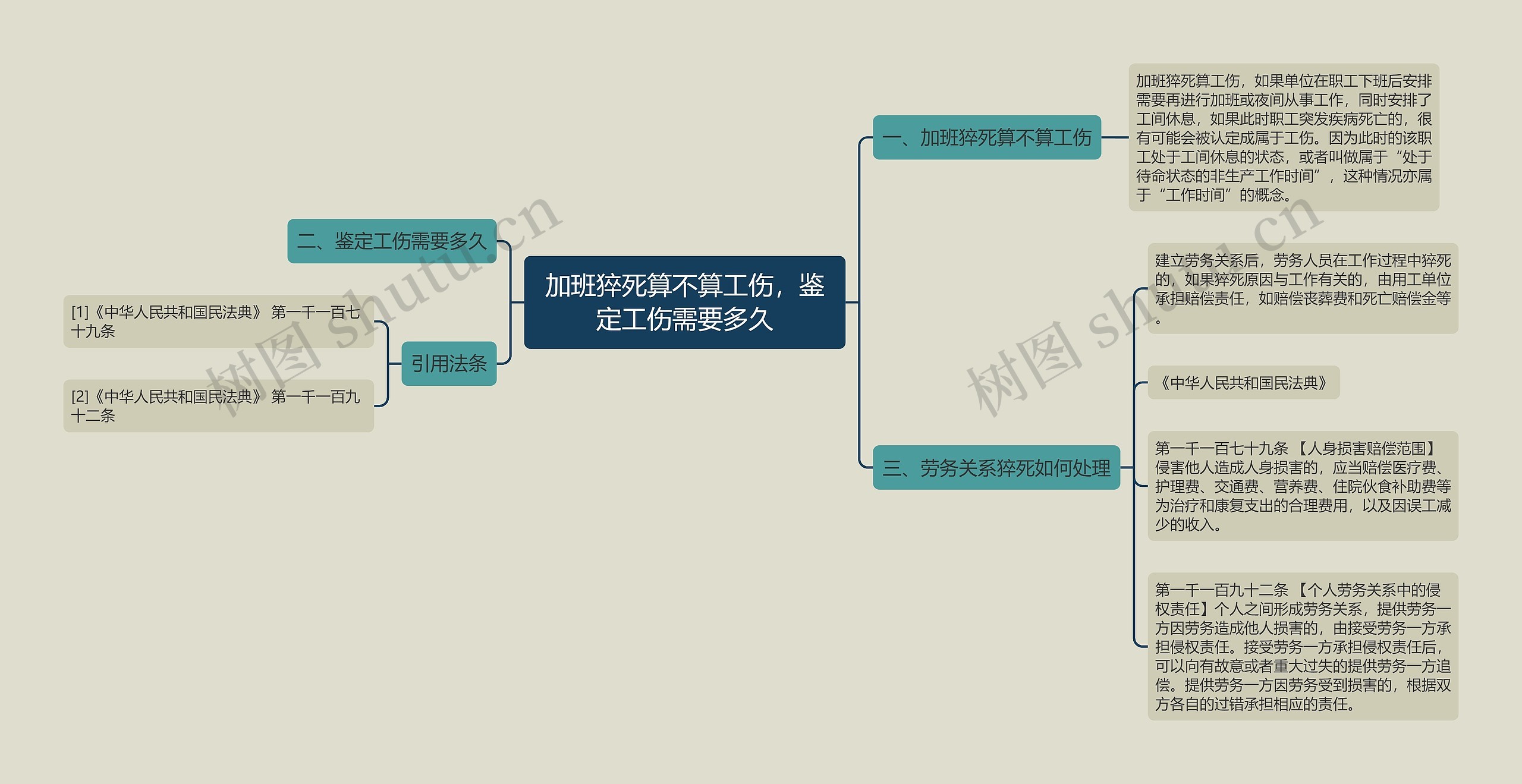 加班猝死算不算工伤，鉴定工伤需要多久思维导图