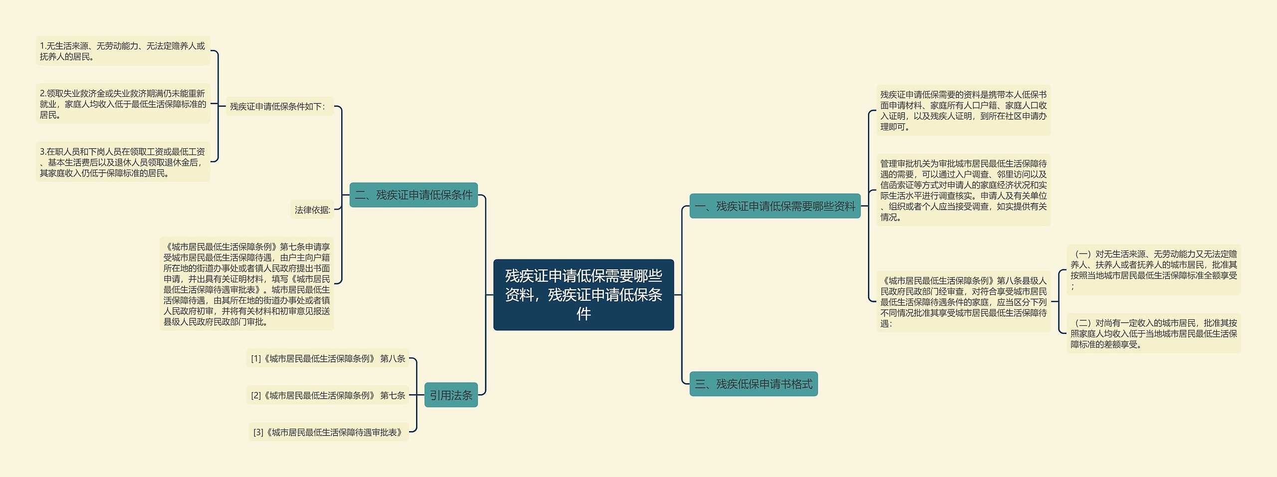 残疾证申请低保需要哪些资料，残疾证申请低保条件