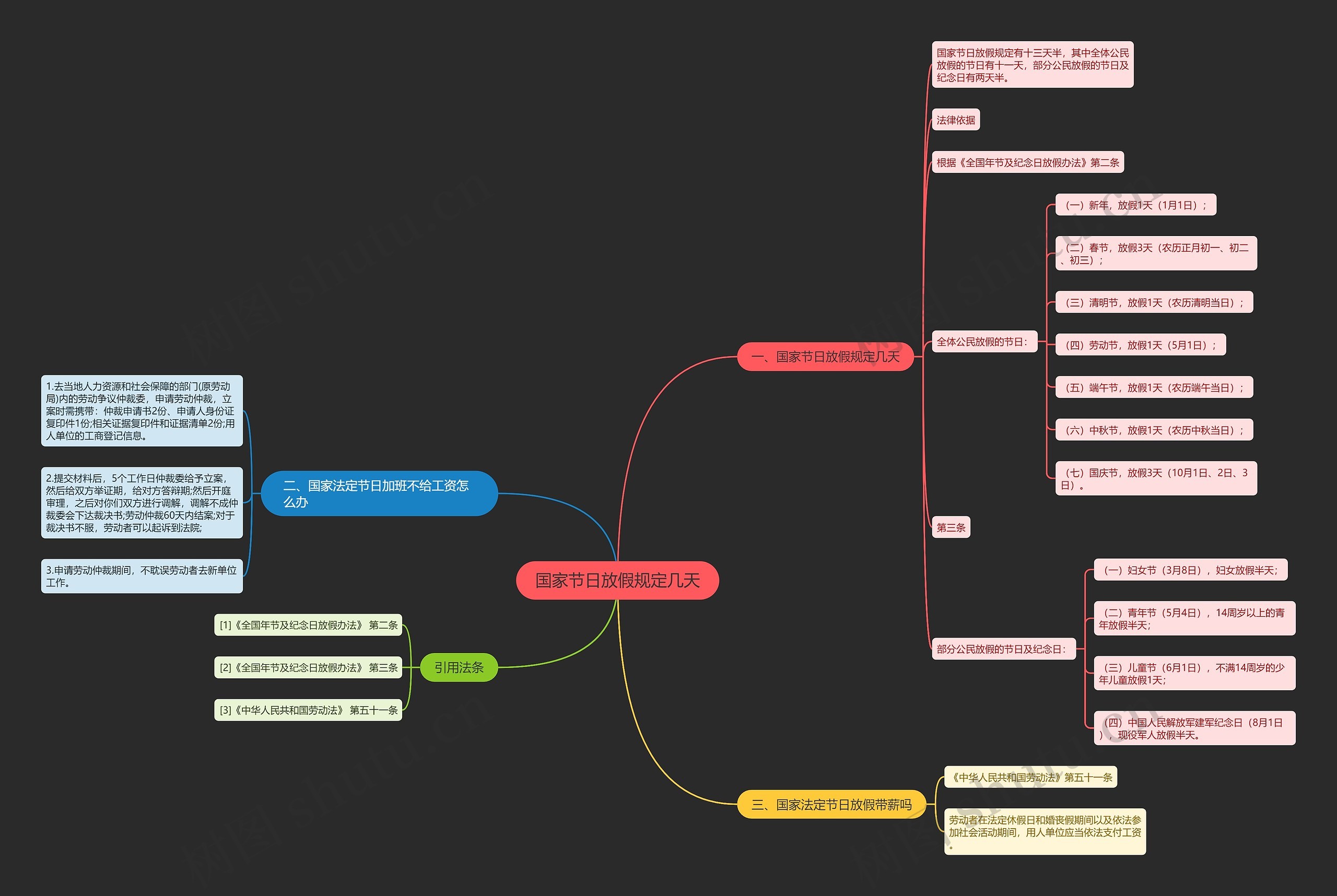 国家节日放假规定几天思维导图
