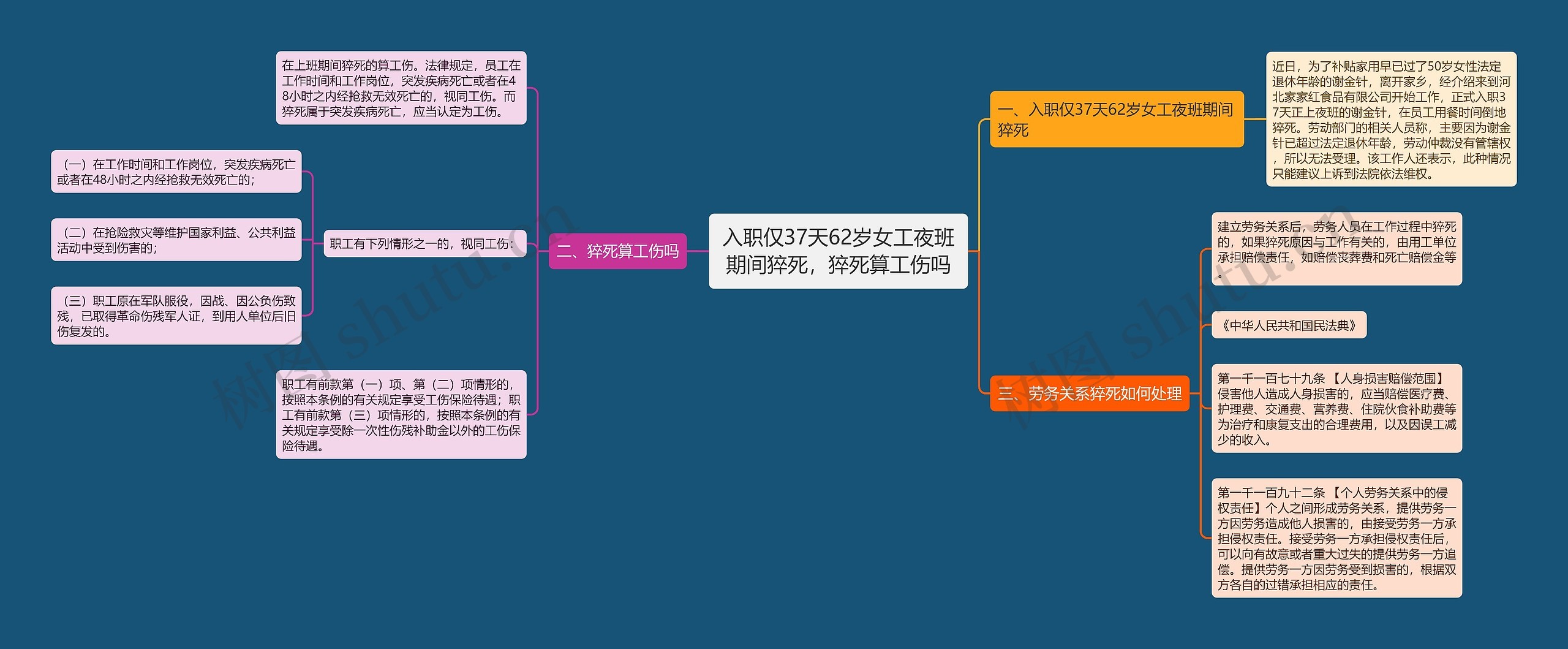 入职仅37天62岁女工夜班期间猝死，猝死算工伤吗思维导图