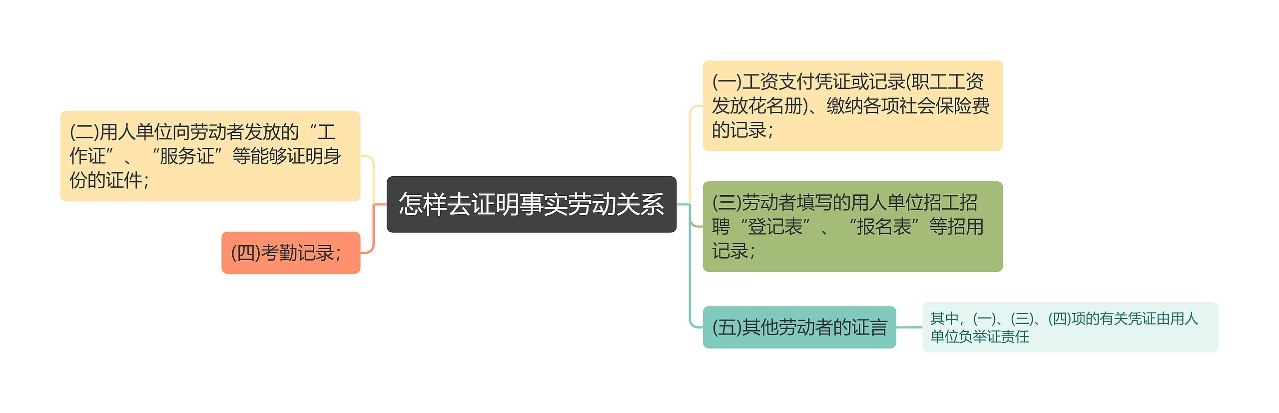 怎样去证明事实劳动关系思维导图