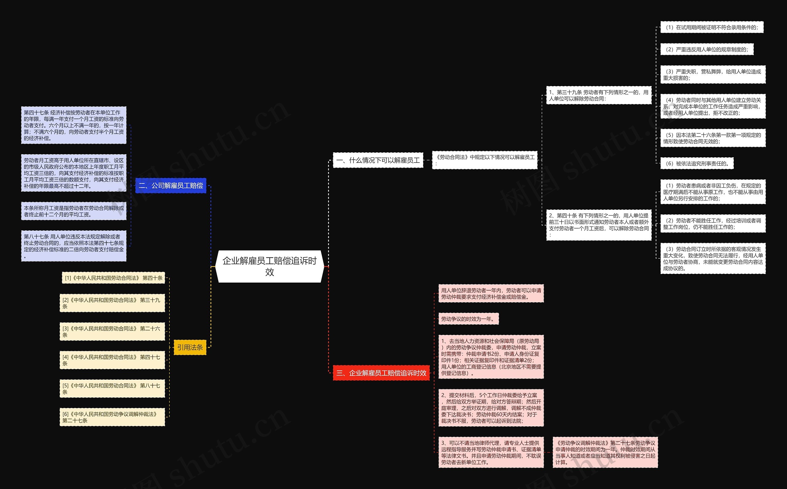 企业解雇员工赔偿追诉时效思维导图