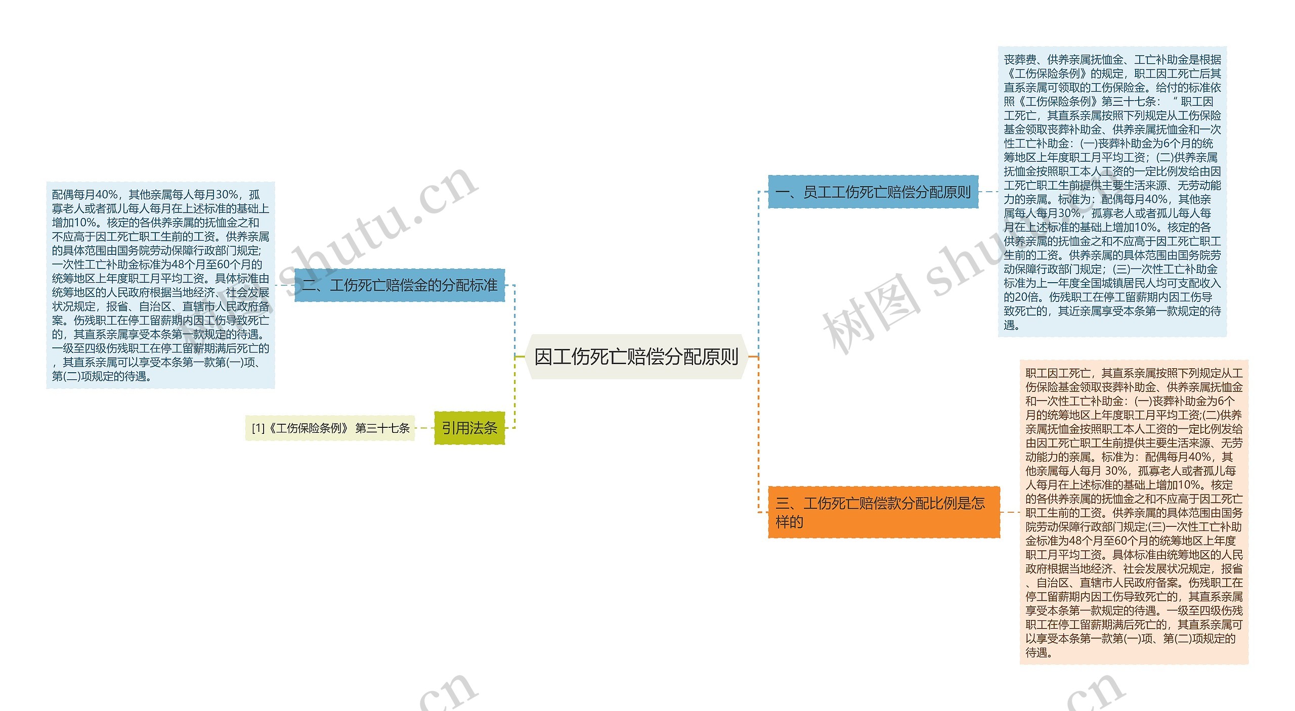因工伤死亡赔偿分配原则思维导图