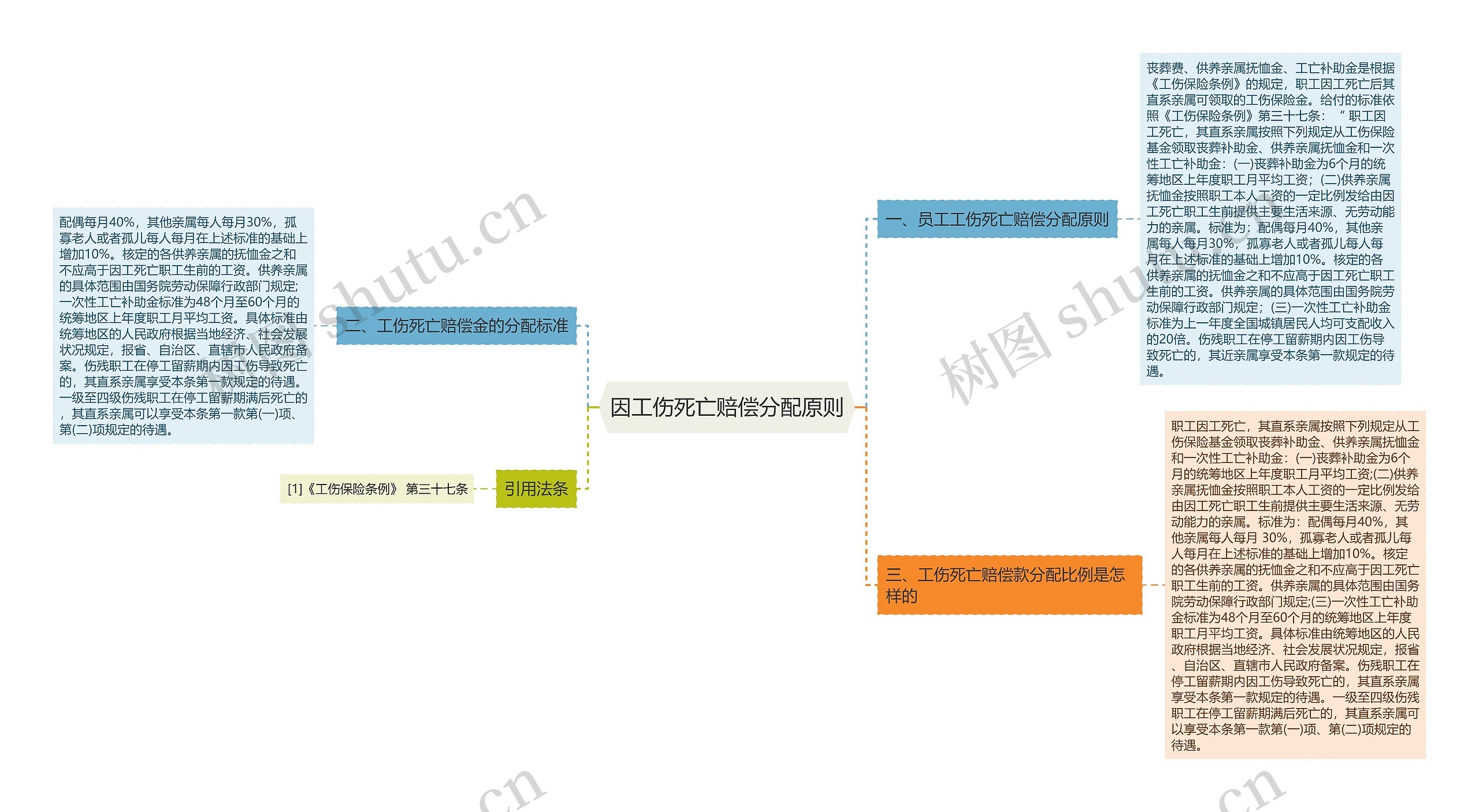 因工伤死亡赔偿分配原则 因工伤死亡赔偿分配原则