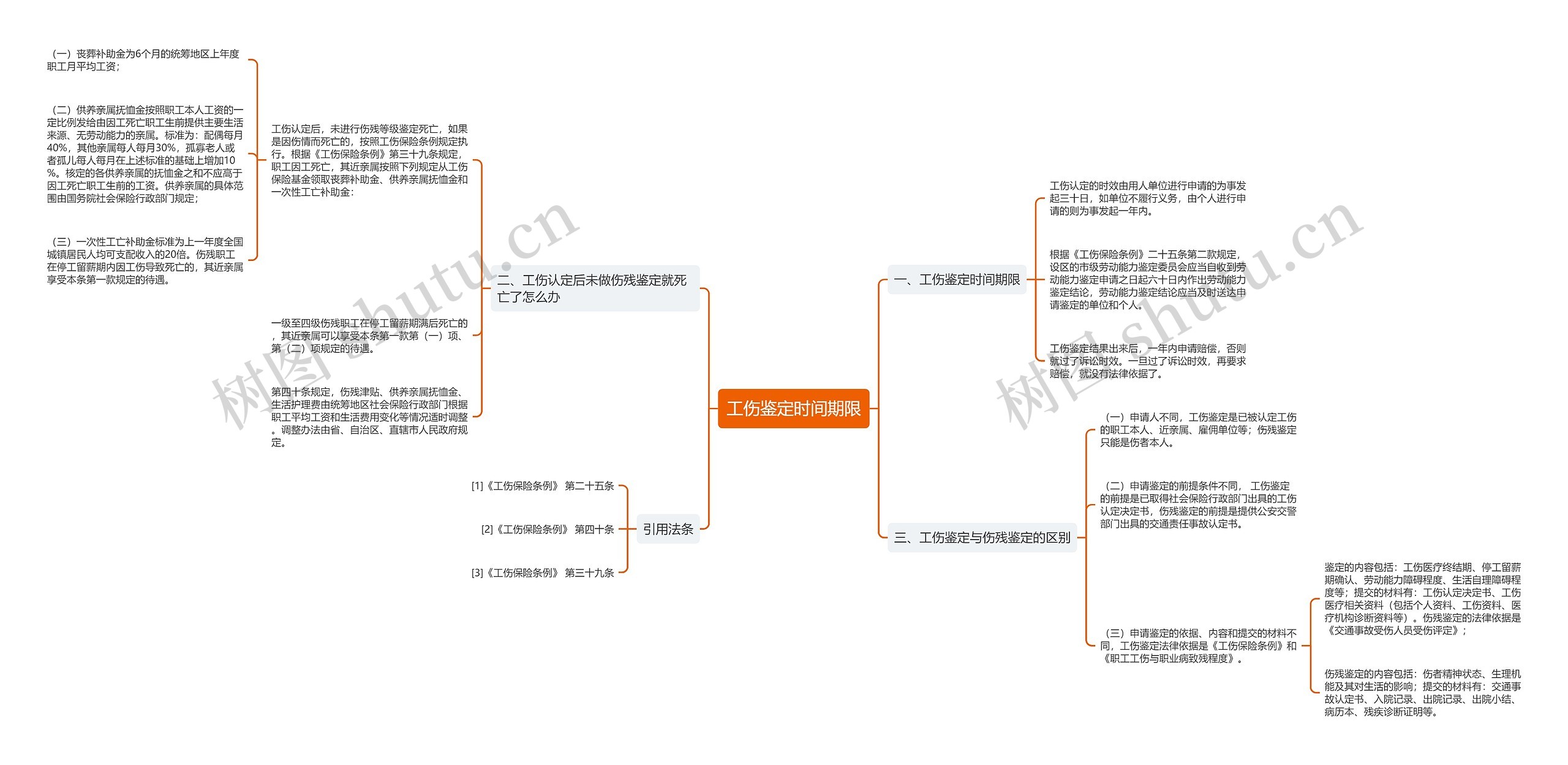 工伤鉴定时间期限思维导图