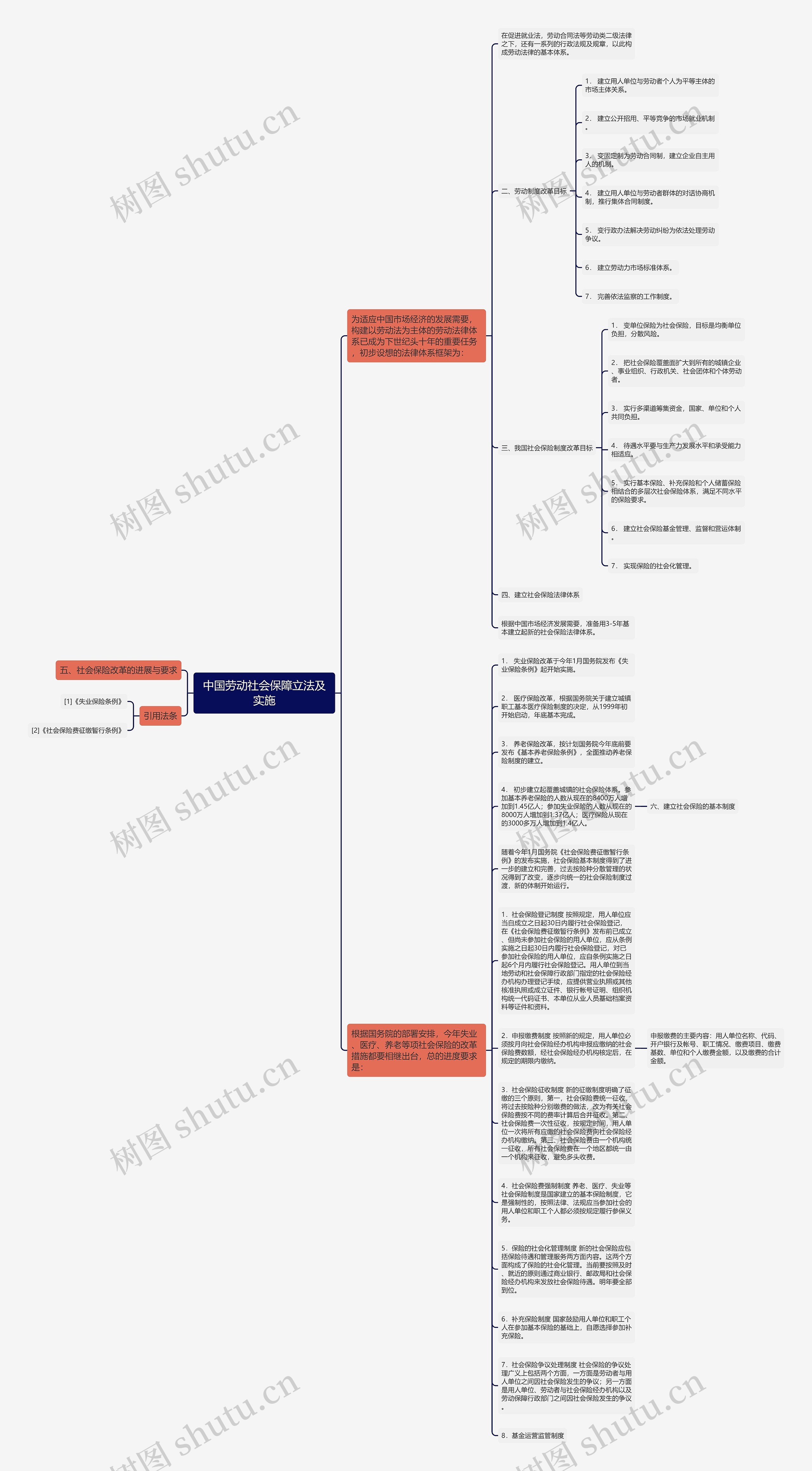 中国劳动社会保障立法及实施思维导图