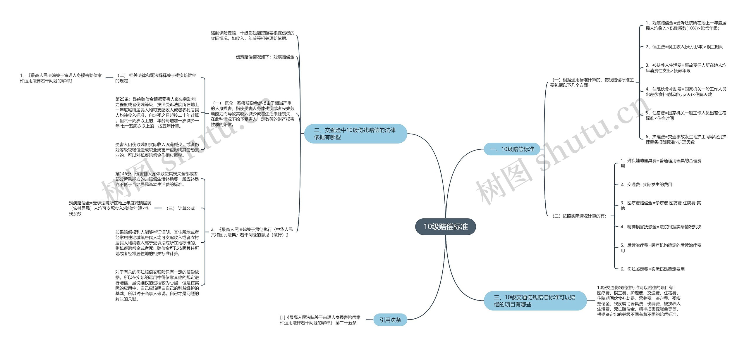 10级赔偿标准思维导图