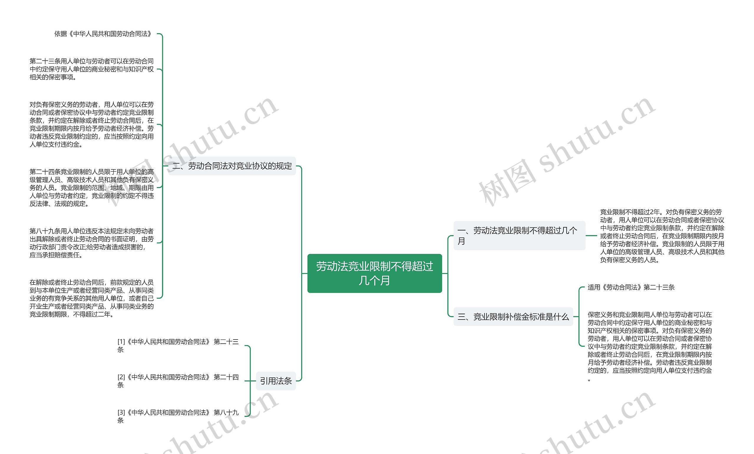 劳动法竞业限制不得超过几个月思维导图