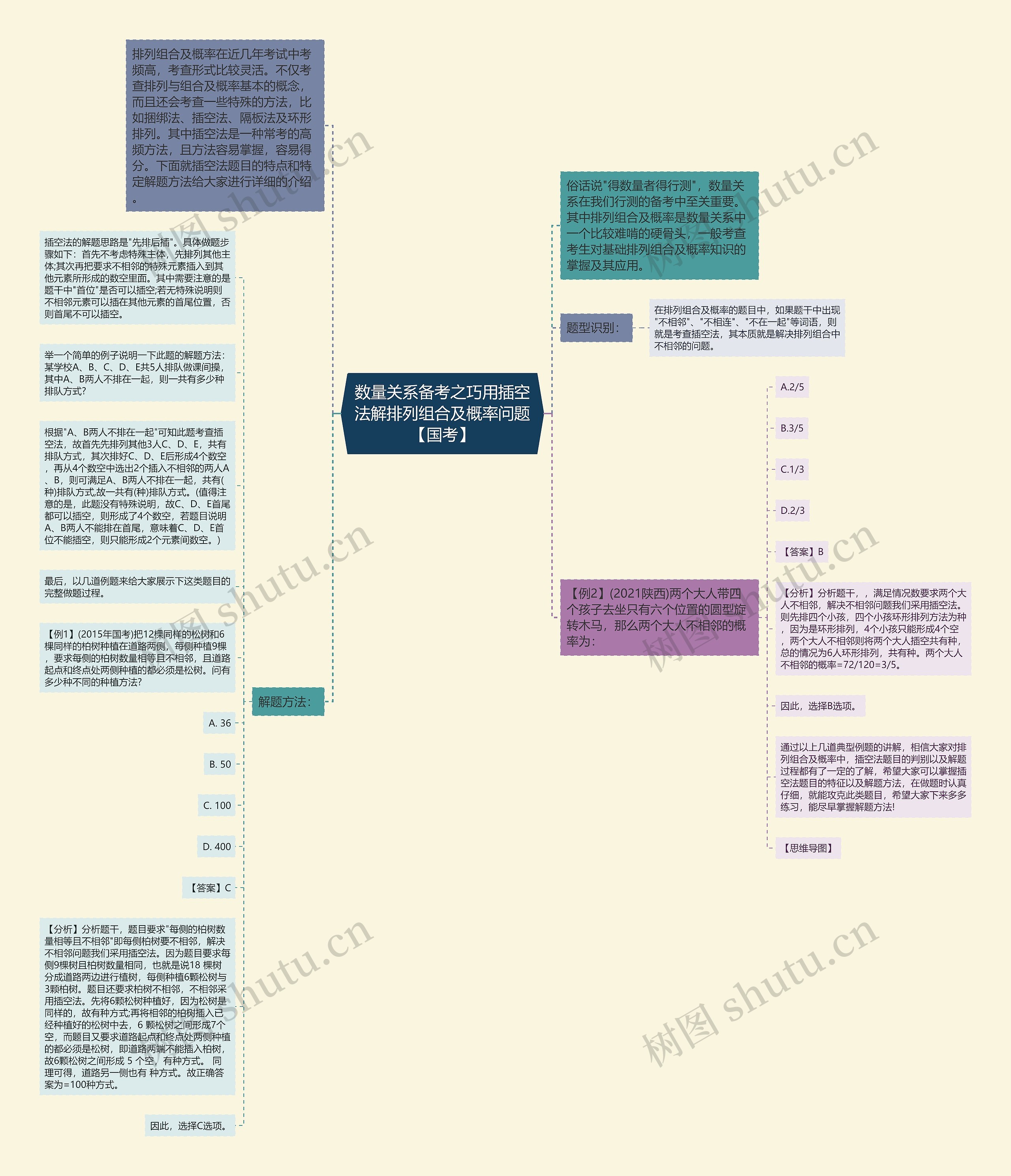 数量关系备考之巧用插空法解排列组合及概率问题【国考】思维导图