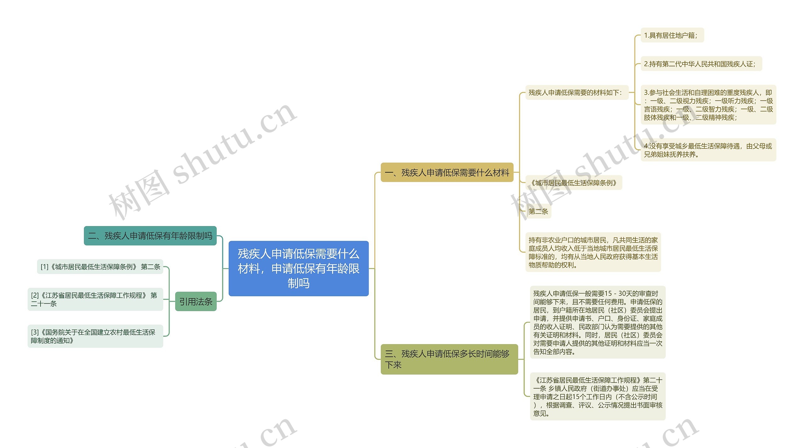 残疾人申请低保需要什么材料，申请低保有年龄限制吗思维导图