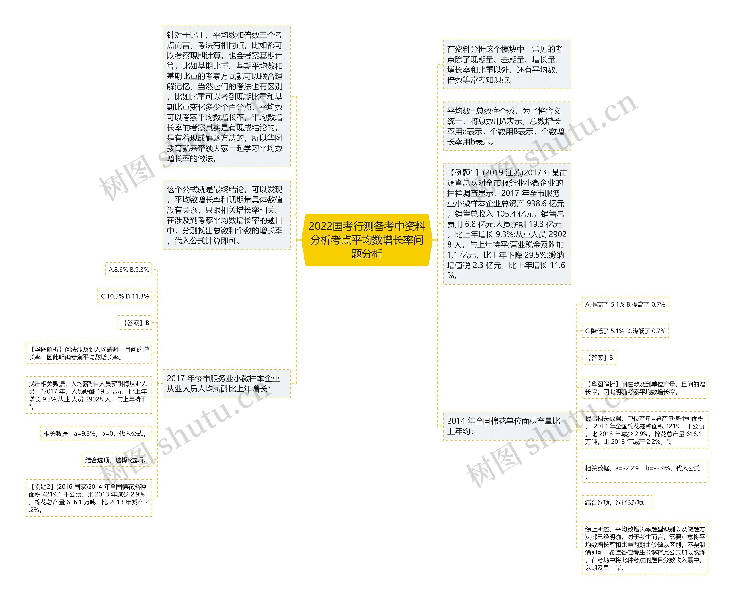 2022国考行测备考中资料分析考点平均数增长率问题分析思维导图