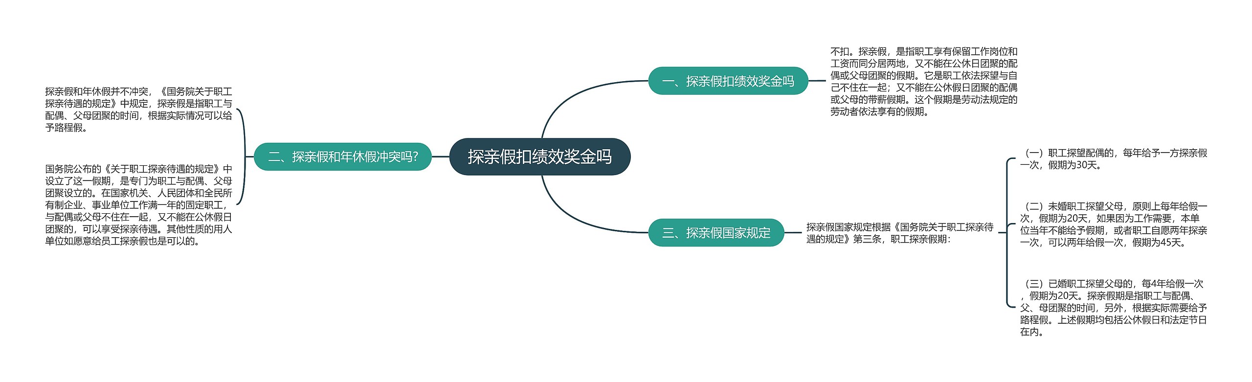 探亲假扣绩效奖金吗思维导图