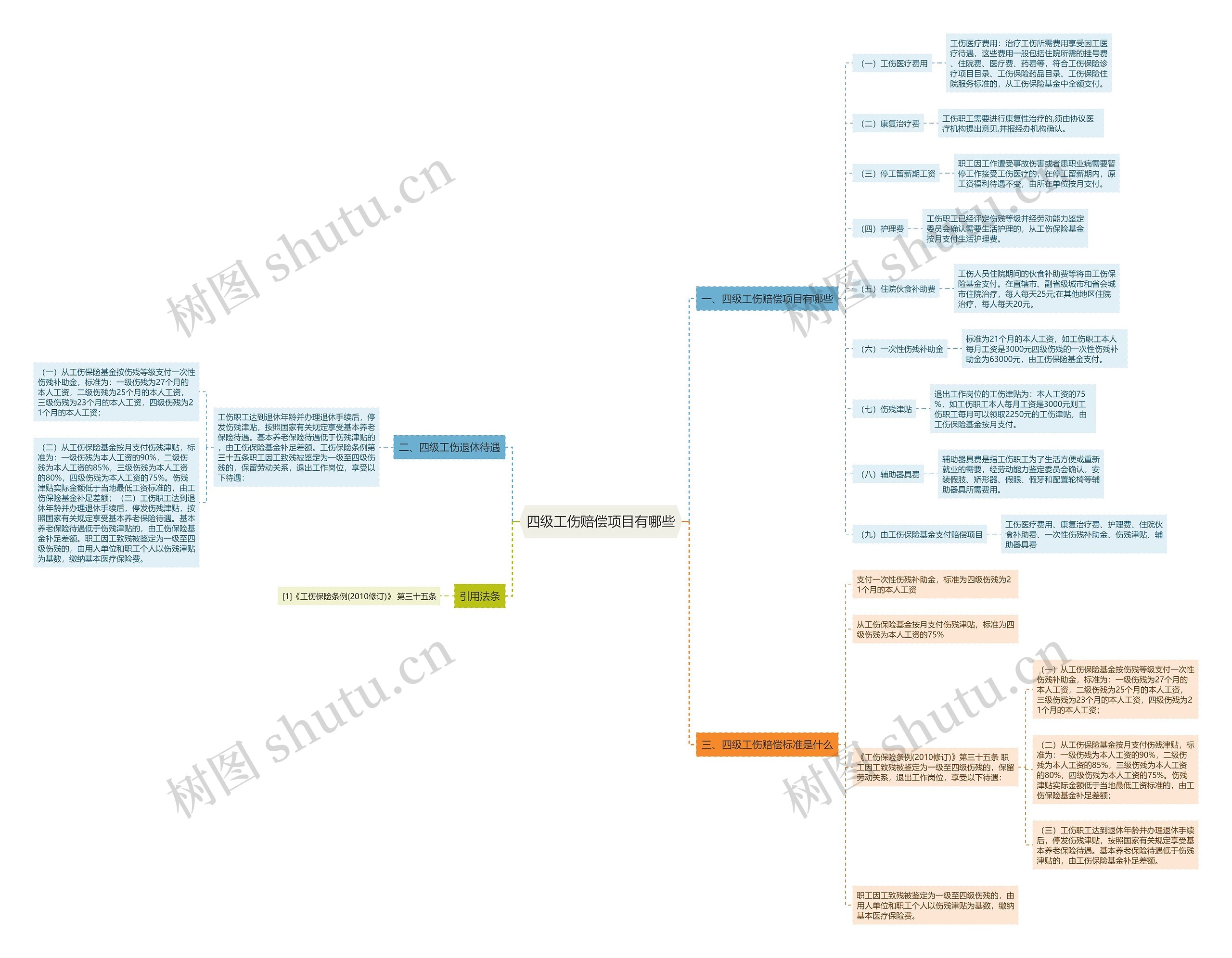 四级工伤赔偿项目有哪些思维导图