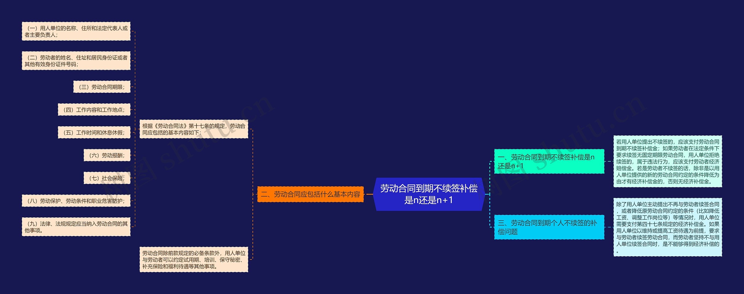 劳动合同到期不续签补偿是n还是n+1思维导图