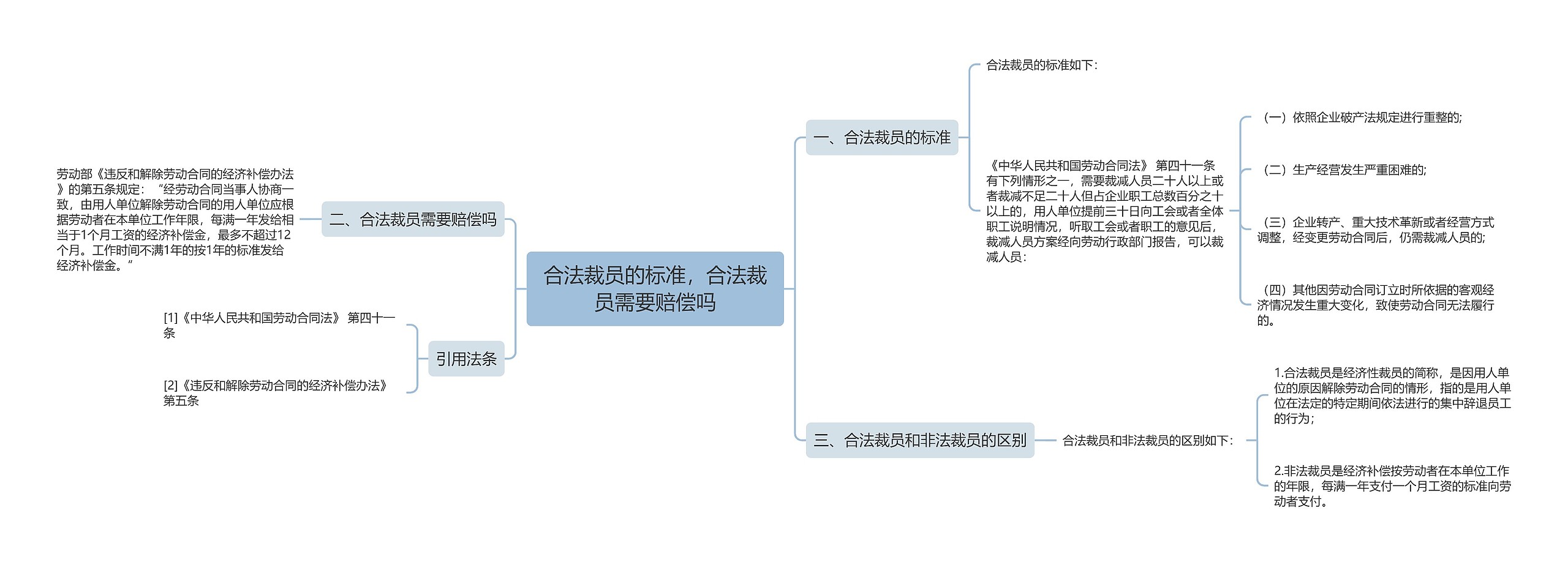 合法裁员的标准,合法裁员需要赔偿吗 合法裁员的标准,合法裁员需要赔偿吗