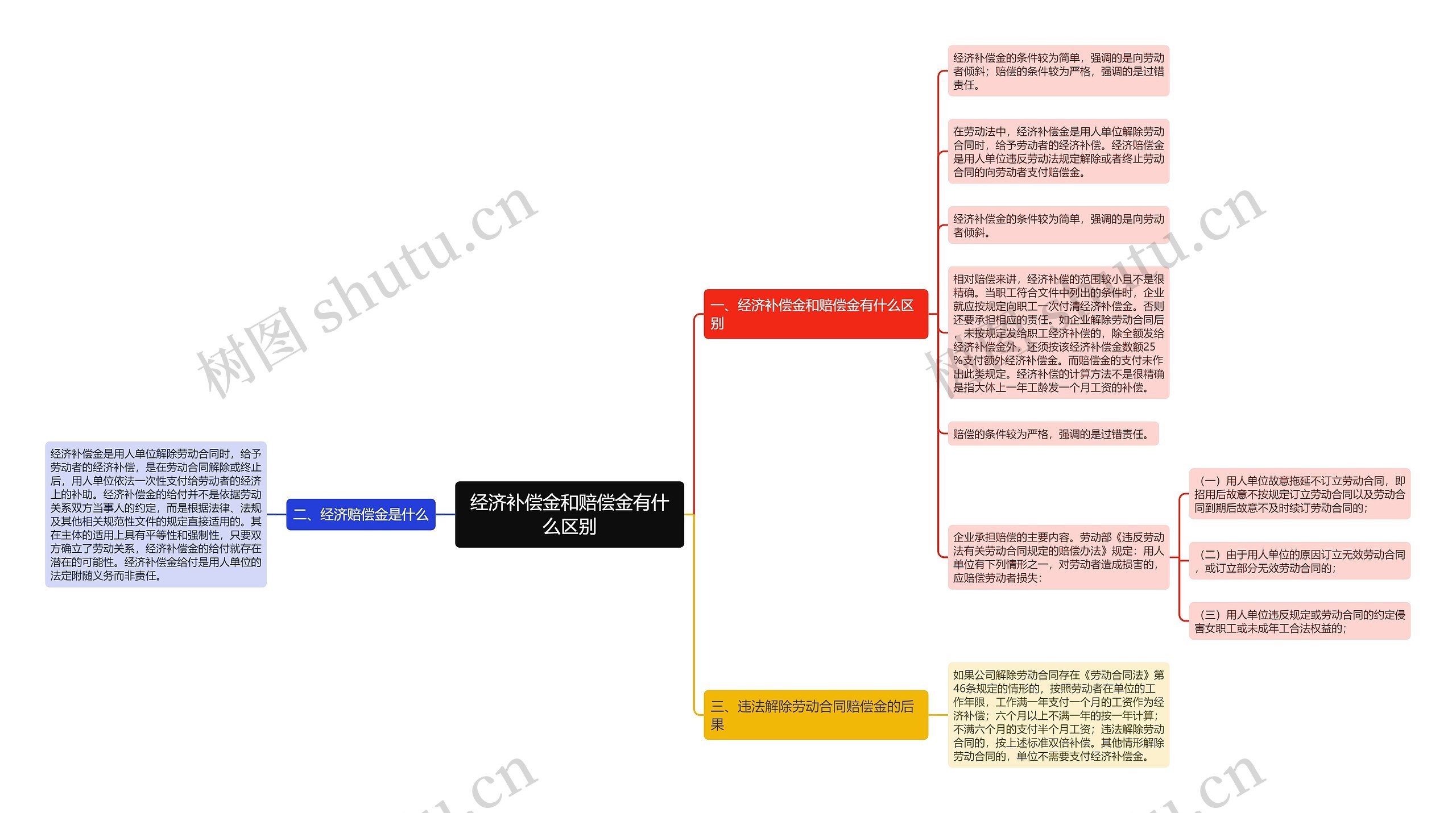 经济补偿金和赔偿金有什么区别思维导图