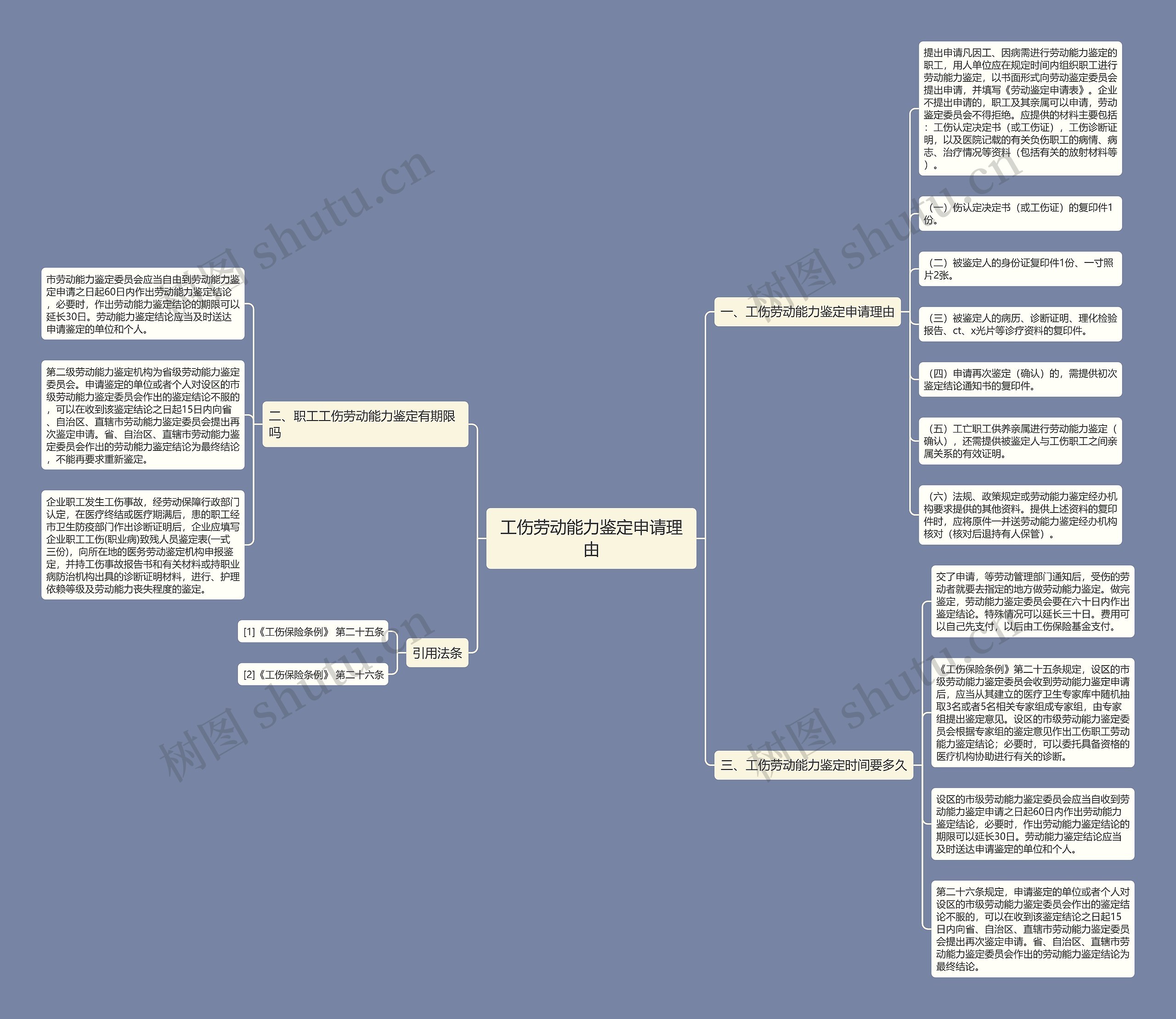 工伤劳动能力鉴定申请理由思维导图