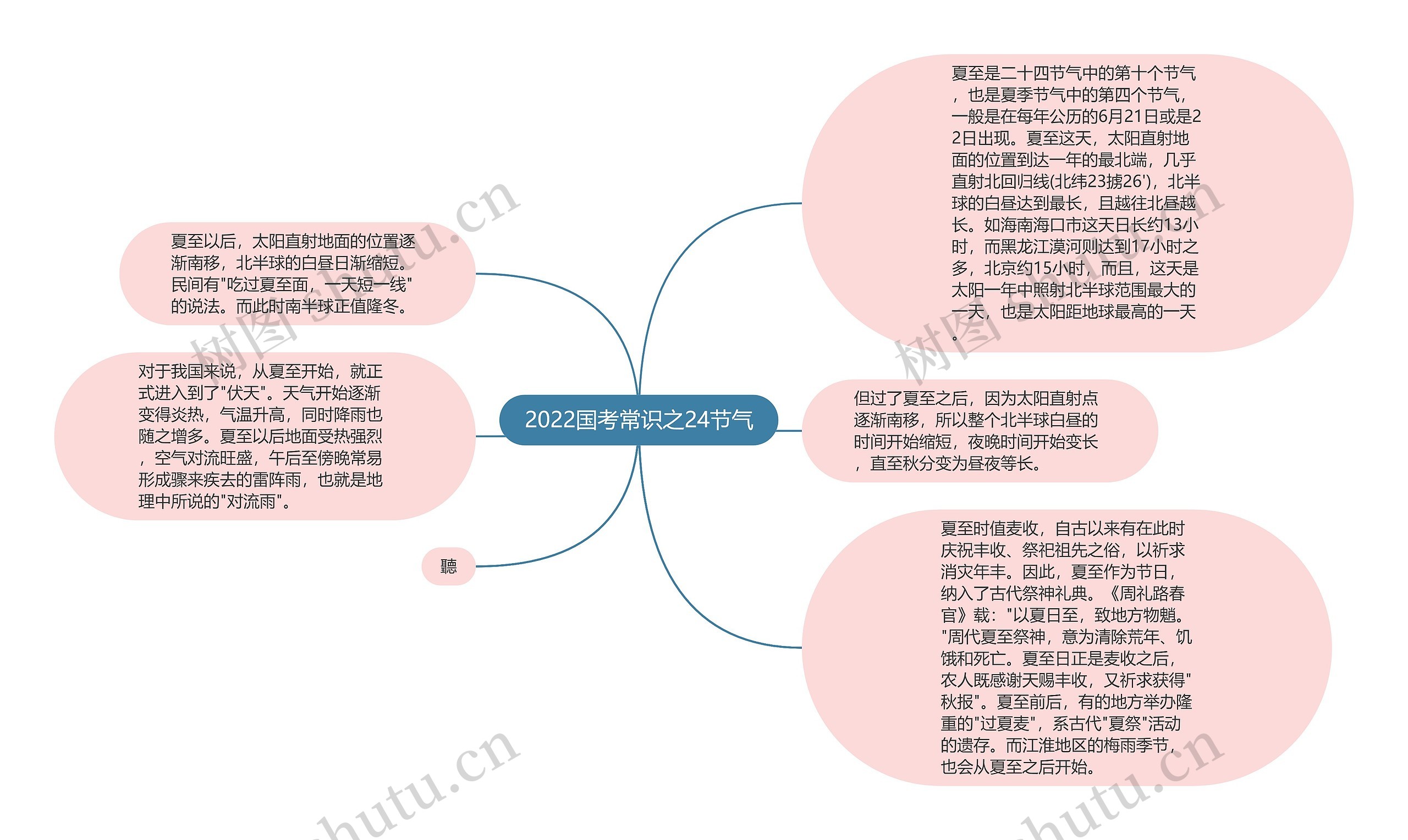 2022国考常识之24节气