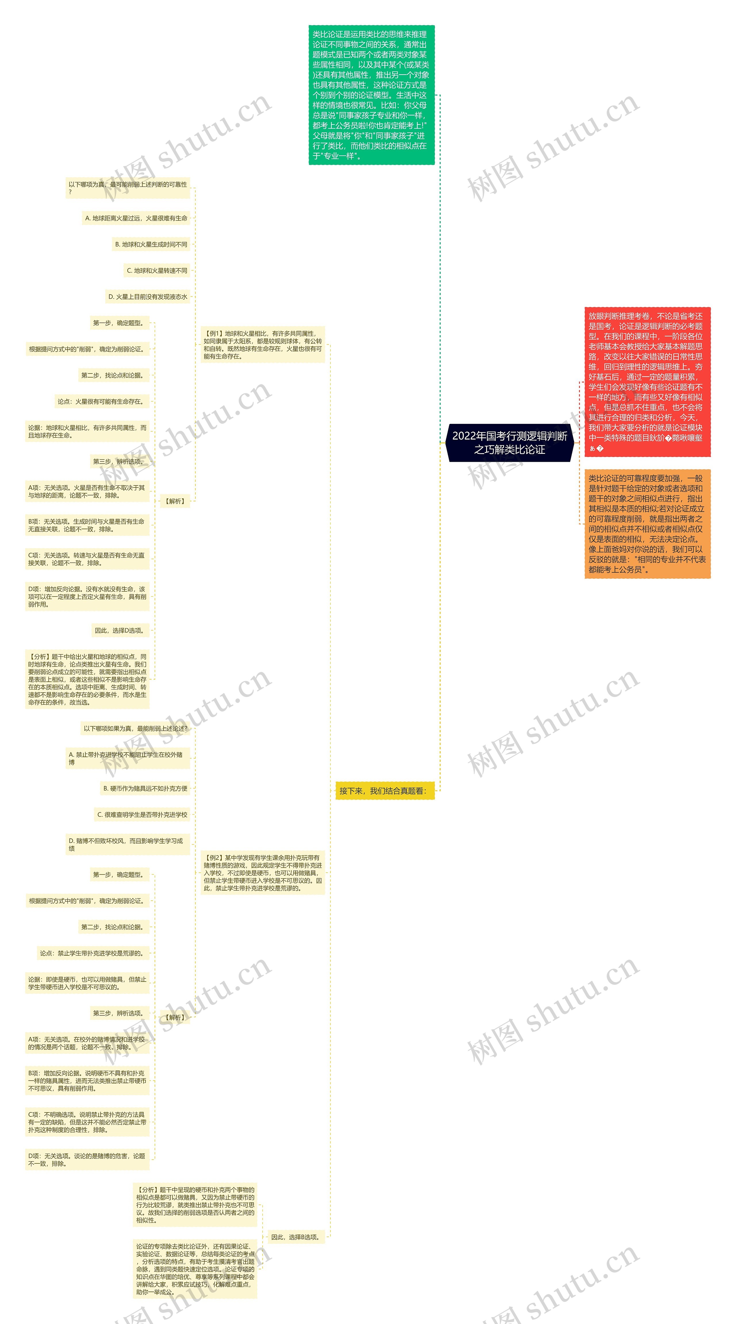 2022年国考行测逻辑判断之巧解类比论证思维导图