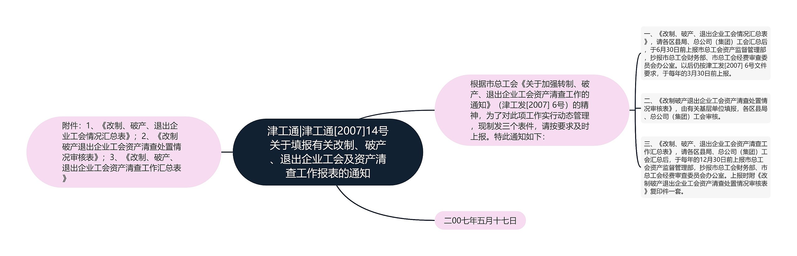 津工通|津工通[2007]14号关于填报有关改制、破产、退出企业工会及资产清查工作报表的通知