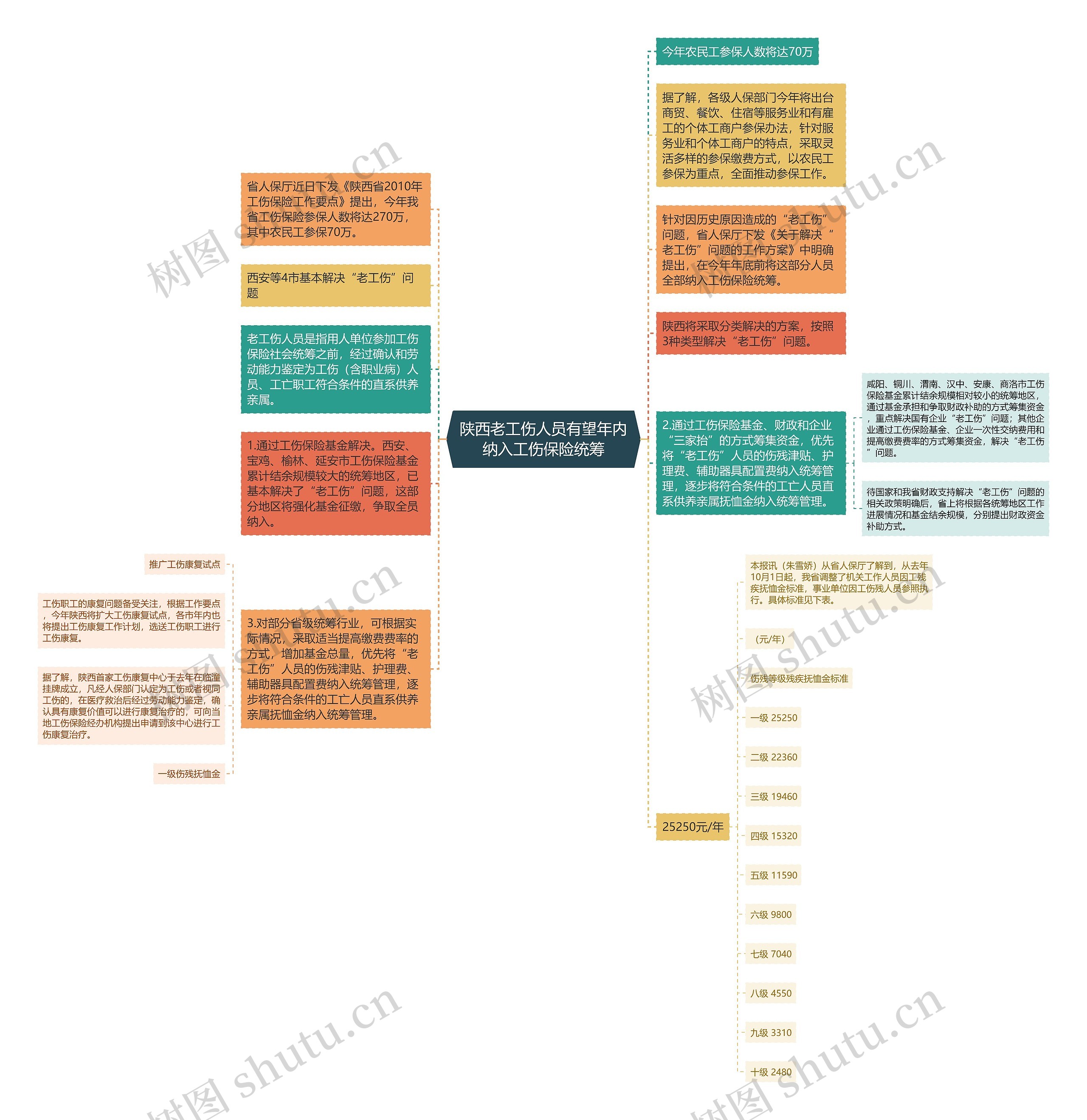 陕西老工伤人员有望年内纳入工伤保险统筹思维导图