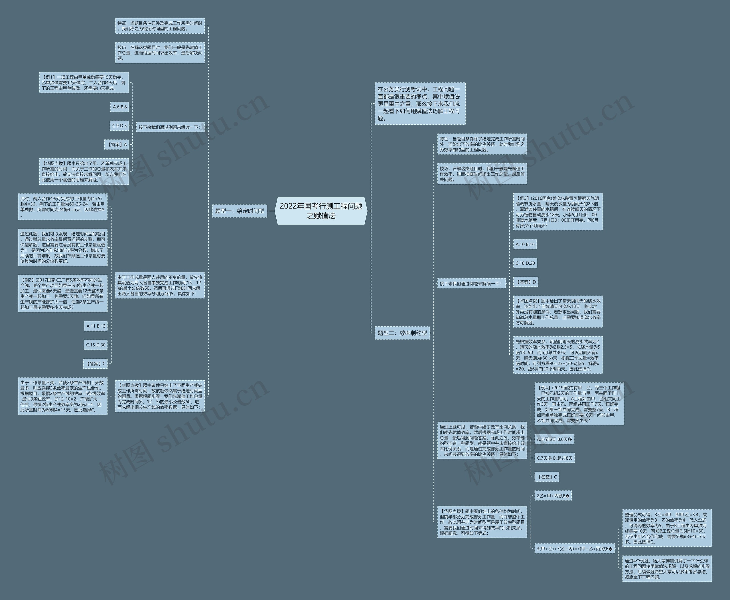 2022年国考行测工程问题之赋值法思维导图