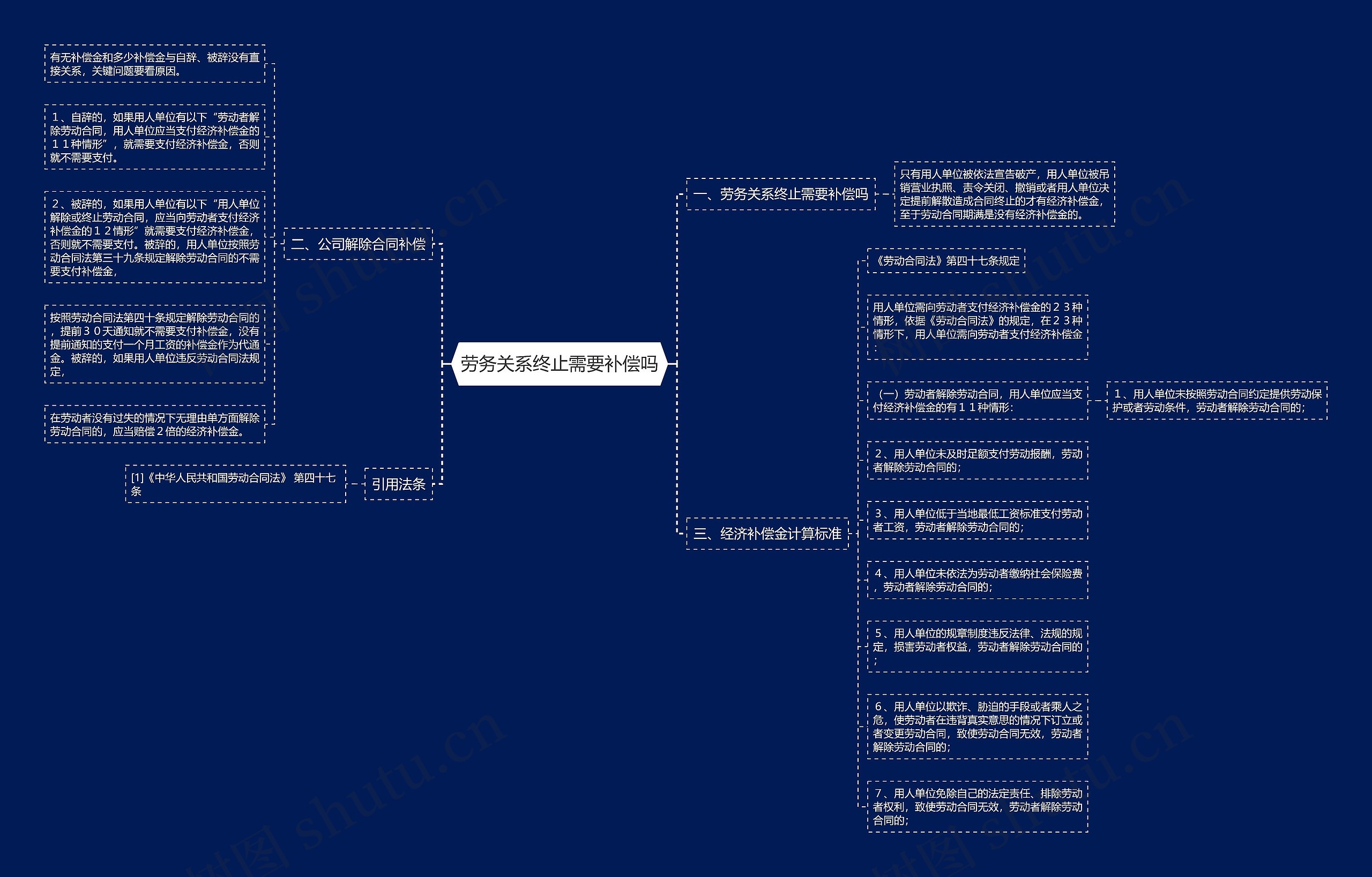 劳务关系终止需要补偿吗思维导图