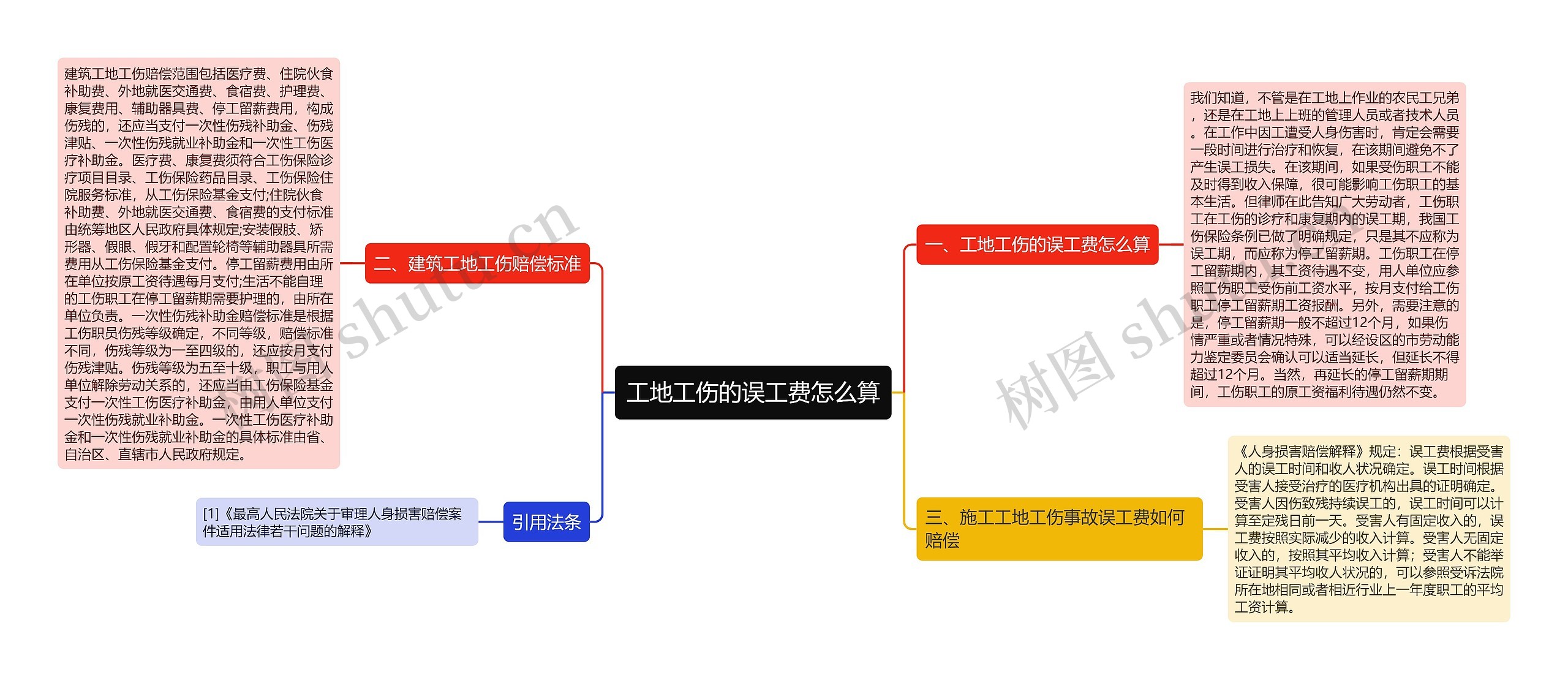 工地工伤的误工费怎么算思维导图