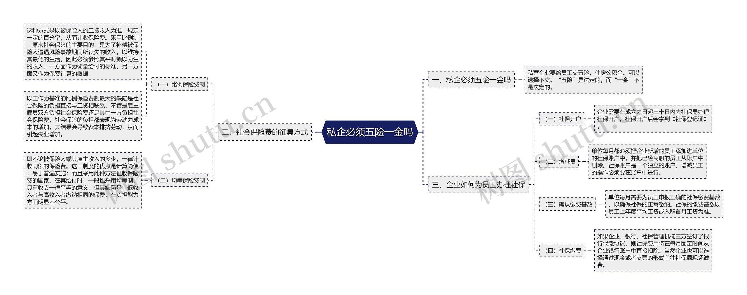 私企必须五险一金吗思维导图