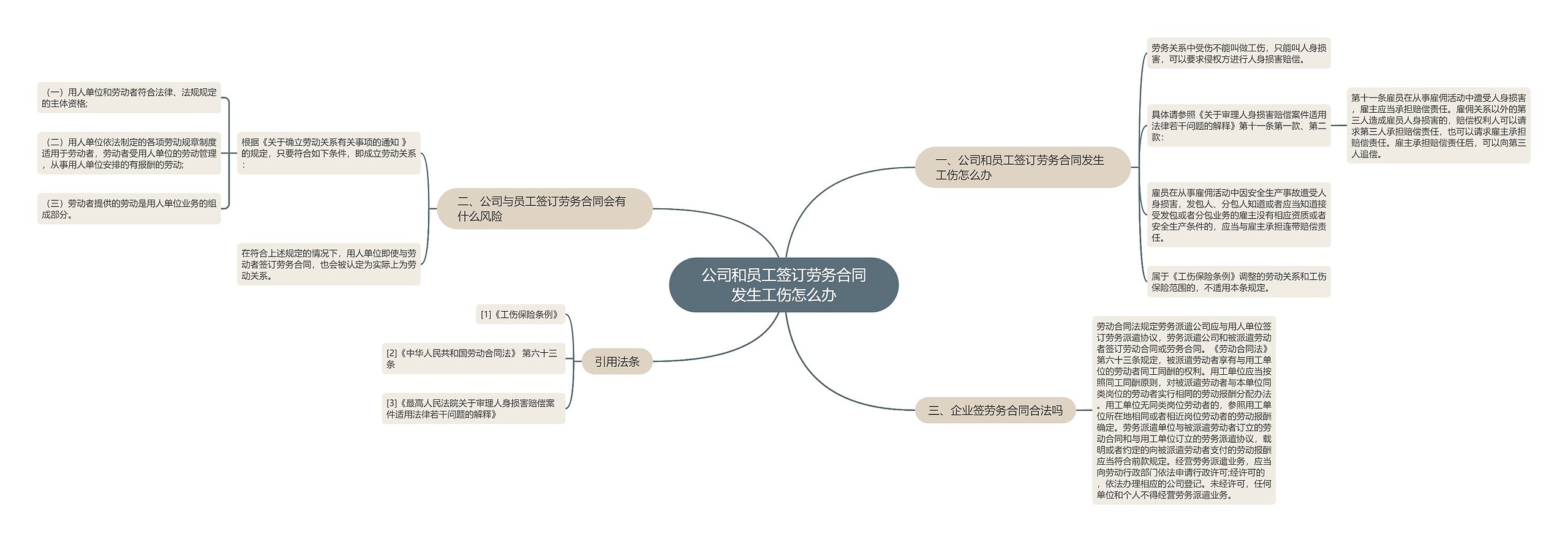 公司和员工签订劳务合同发生工伤怎么办