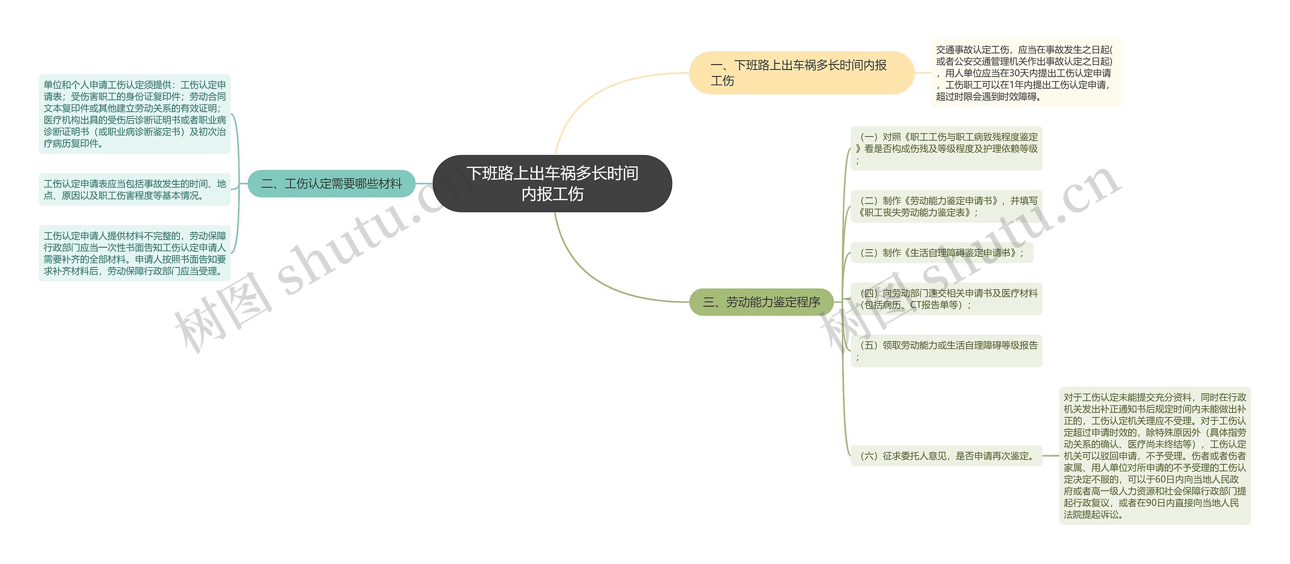 下班路上出车祸多长时间内报工伤思维导图