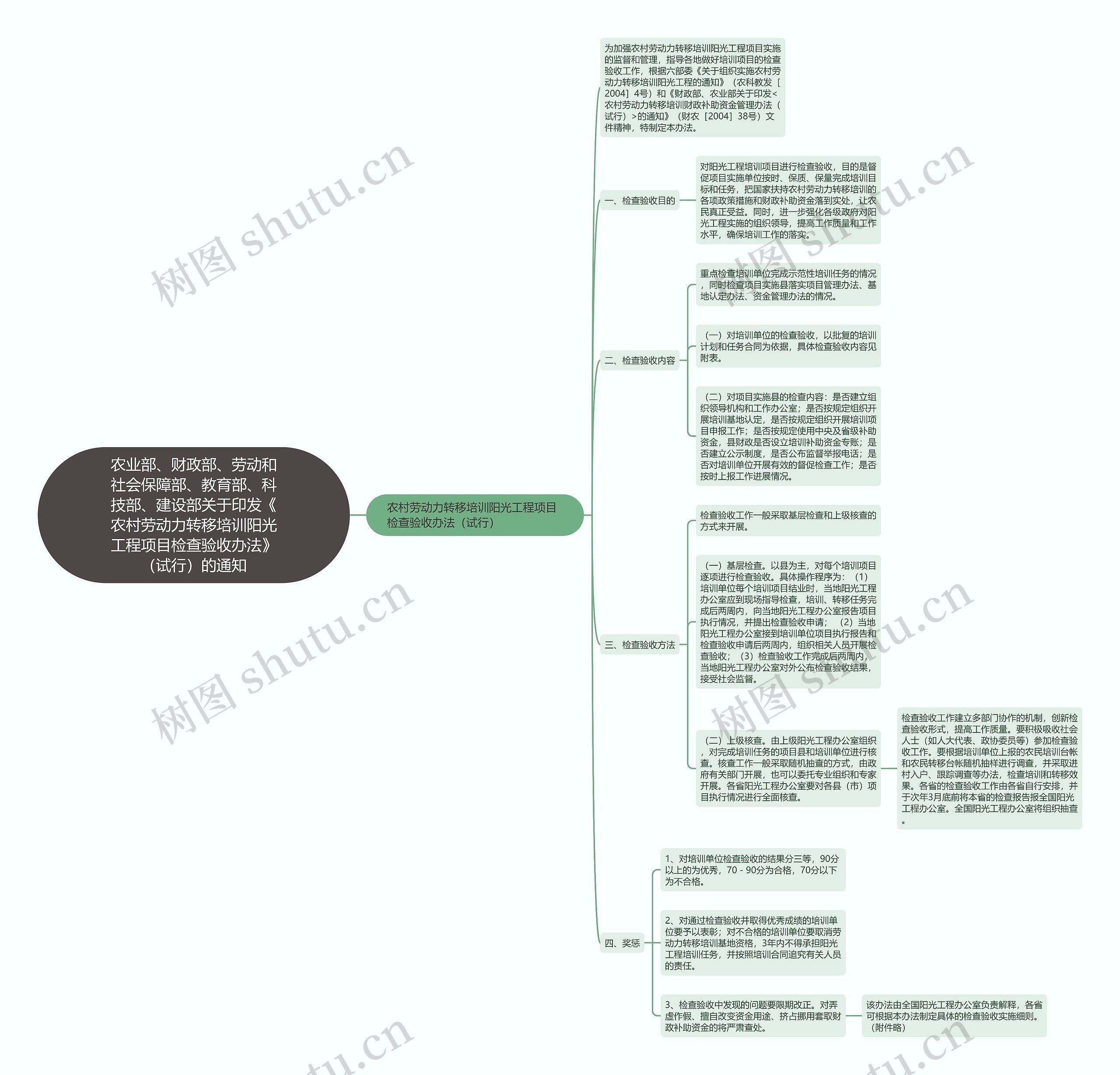 农业部、财政部、劳动和社会保障部、教育部、科技部、建设部关于印发《农村劳动力转移培训阳光工程项目检查验收办法》（试行）的通知思维导图
