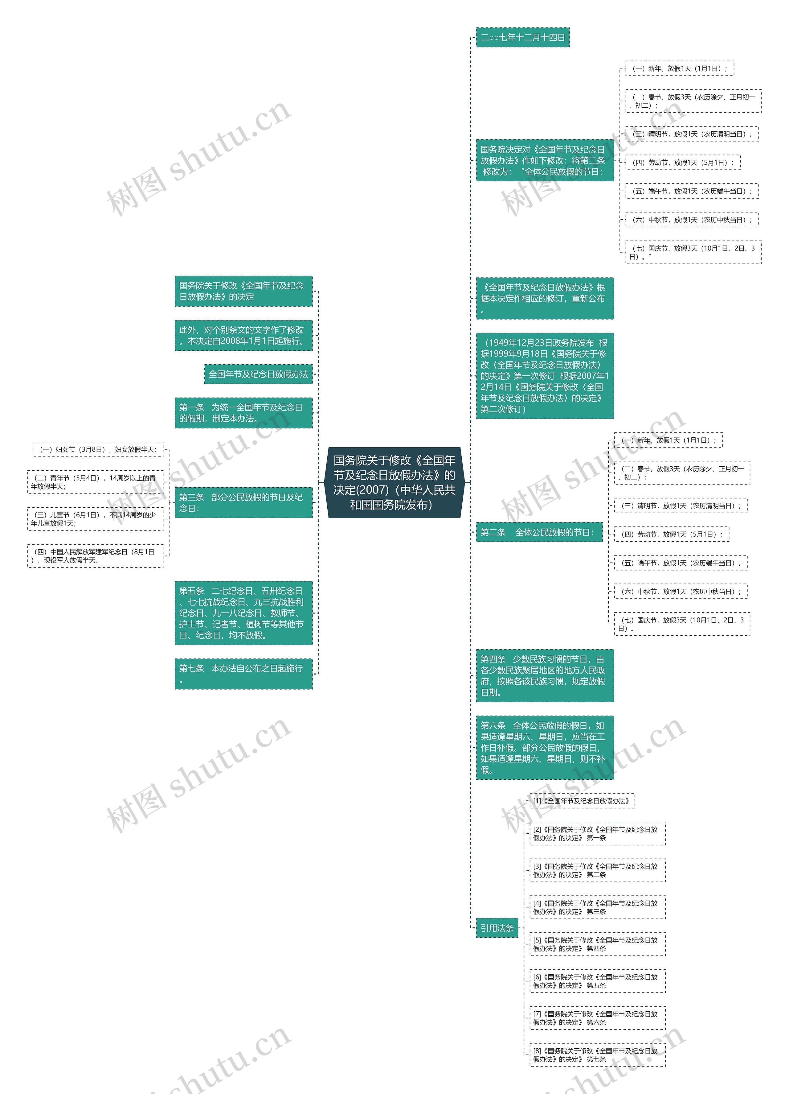 国务院关于修改《全国年节及纪念日放假办法》的决定(2007)（中华人民共和国国务院发布）思维导图
