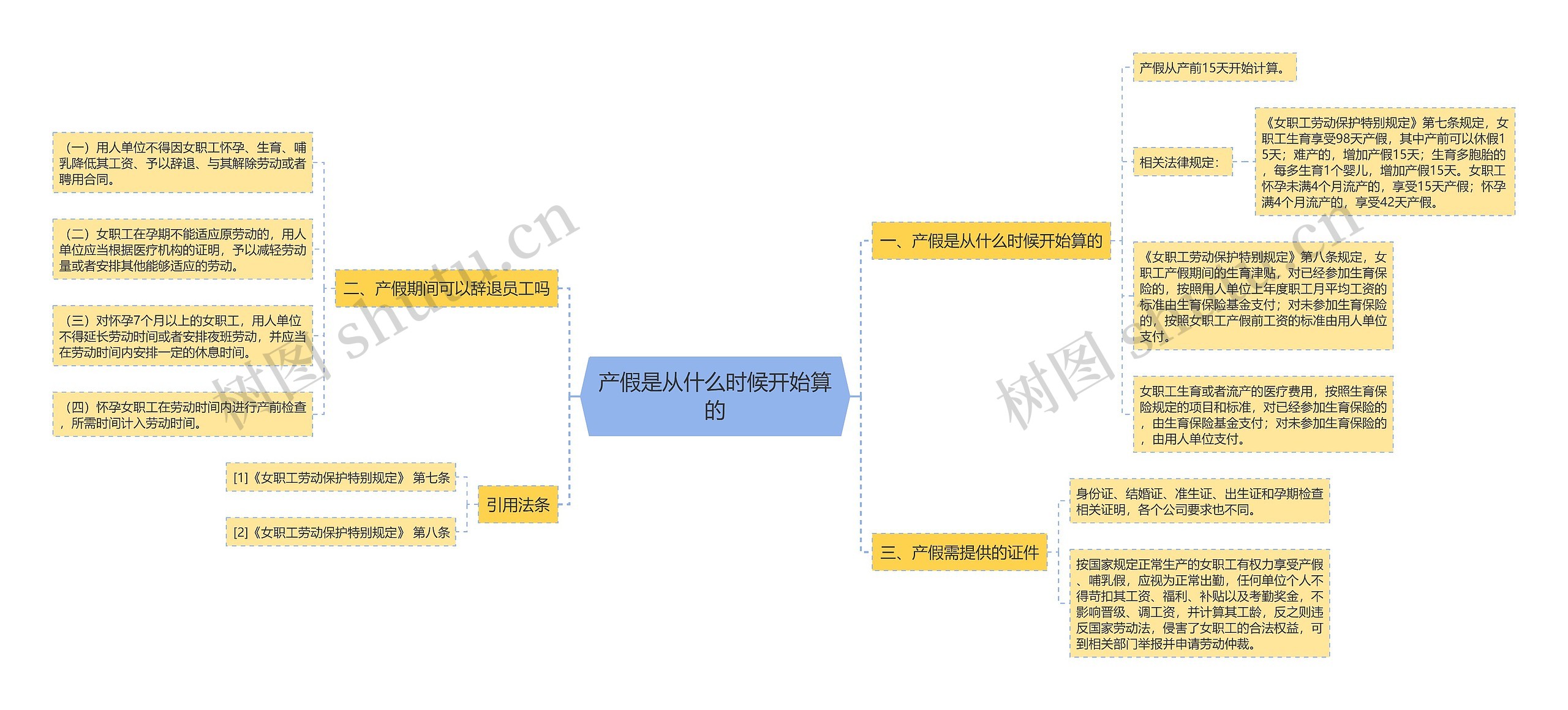 产假是从什么时候开始算的思维导图